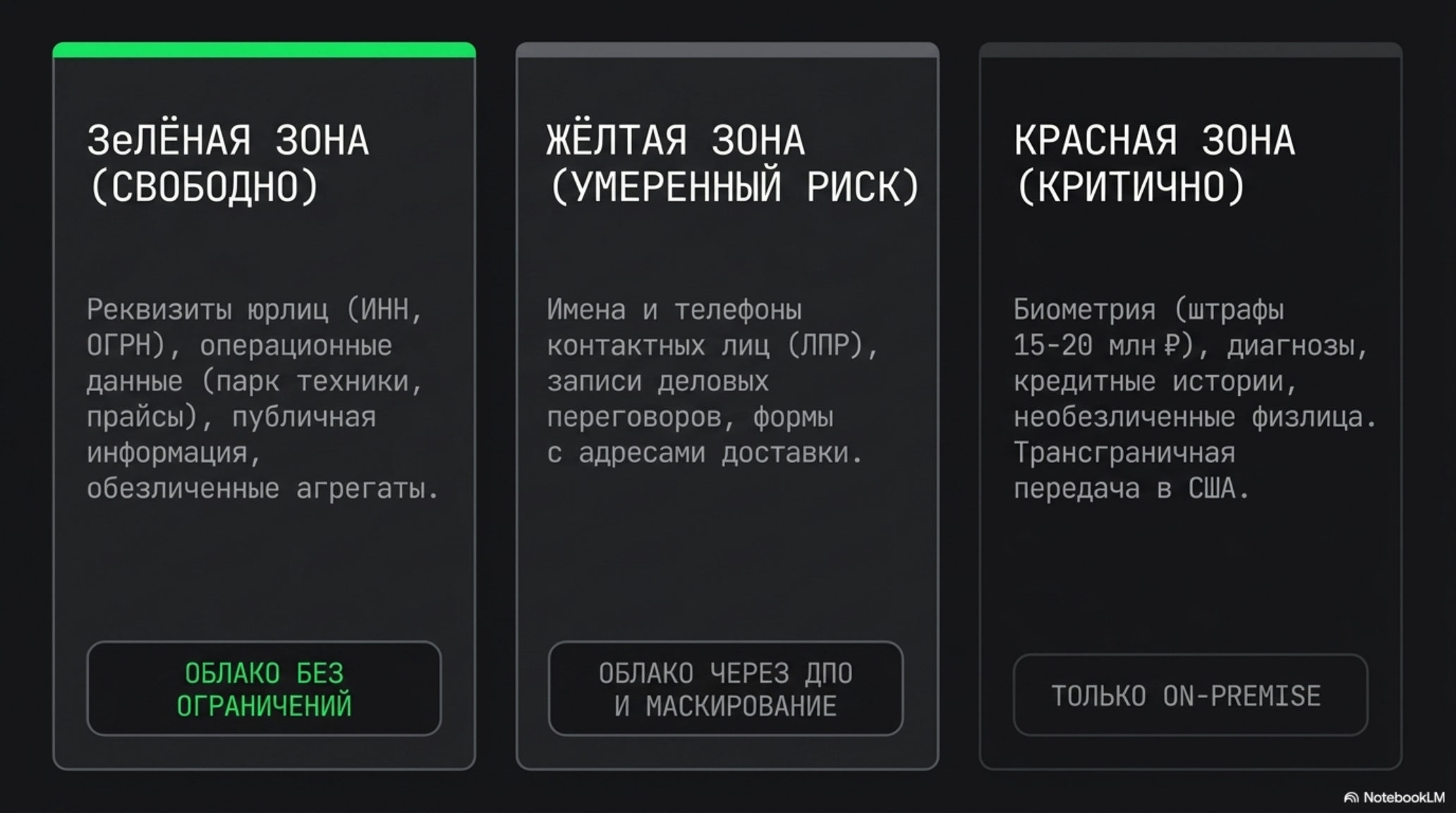 Слайд с тремя зонами данных: зеленая (свободно), желтая (умеренный риск), красная (критично) и рекомендации по размещению.