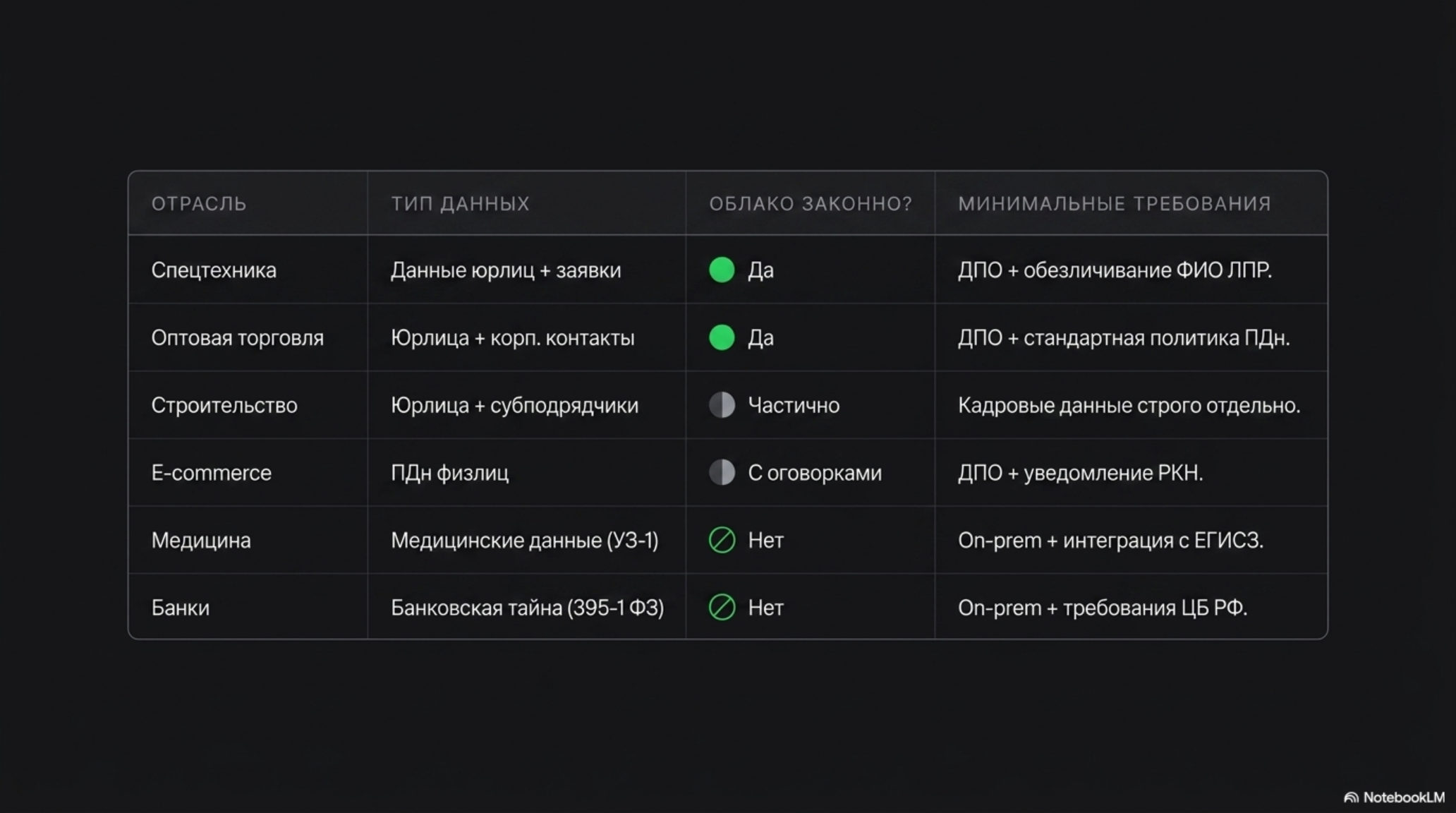 Таблица требований 152-ФЗ к обработке данных в облаке для разных отраслей бизнеса.