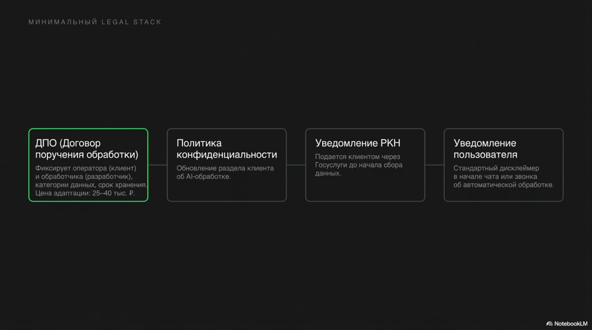 Схема минимального юридического стека для AI-native организаций, включающая ДПО, политику конфиденциальности и уведомления.