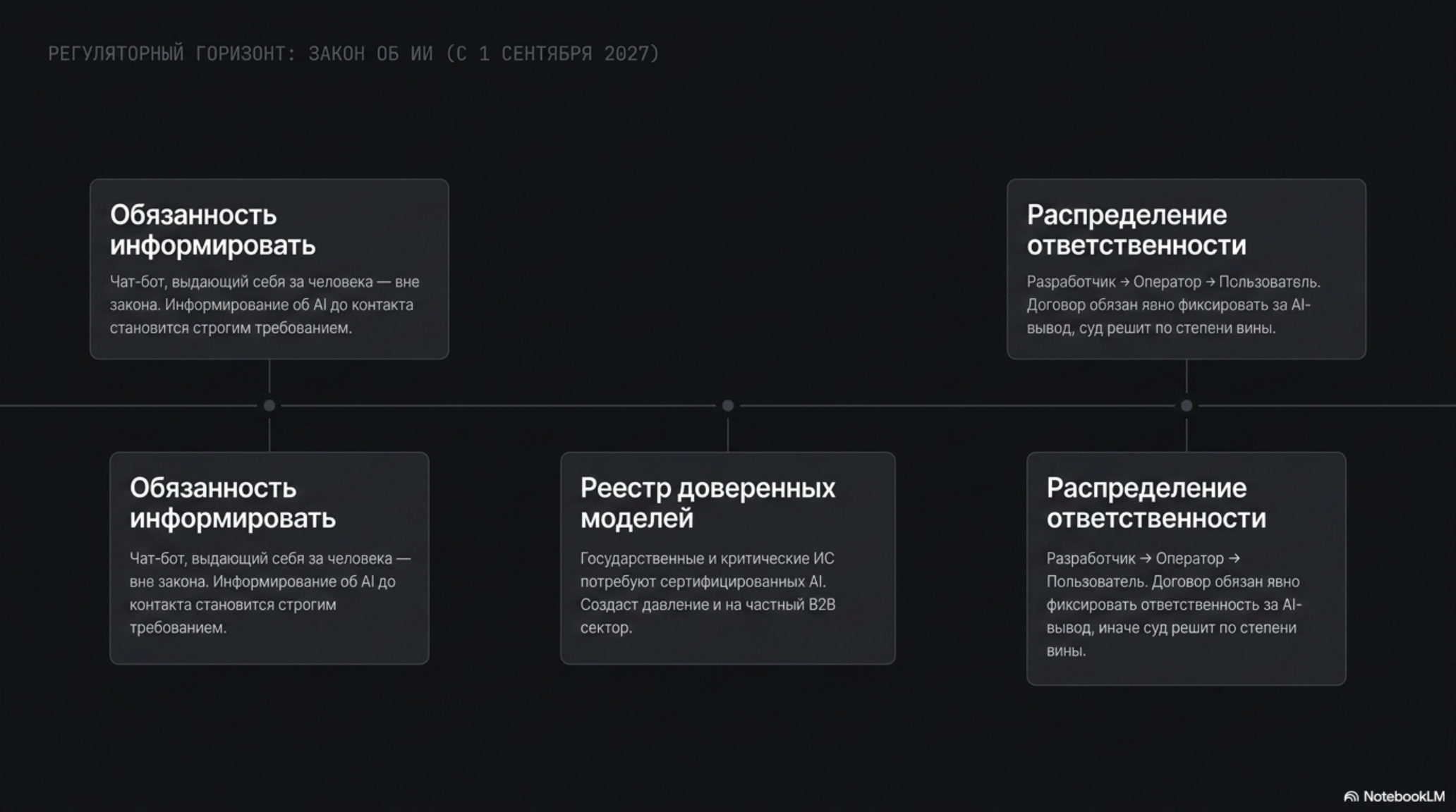 Слайд о регулировании ИИ в России с 1 сентября 2027 года: обязанности информировать, реестр моделей, распределение ответствен
