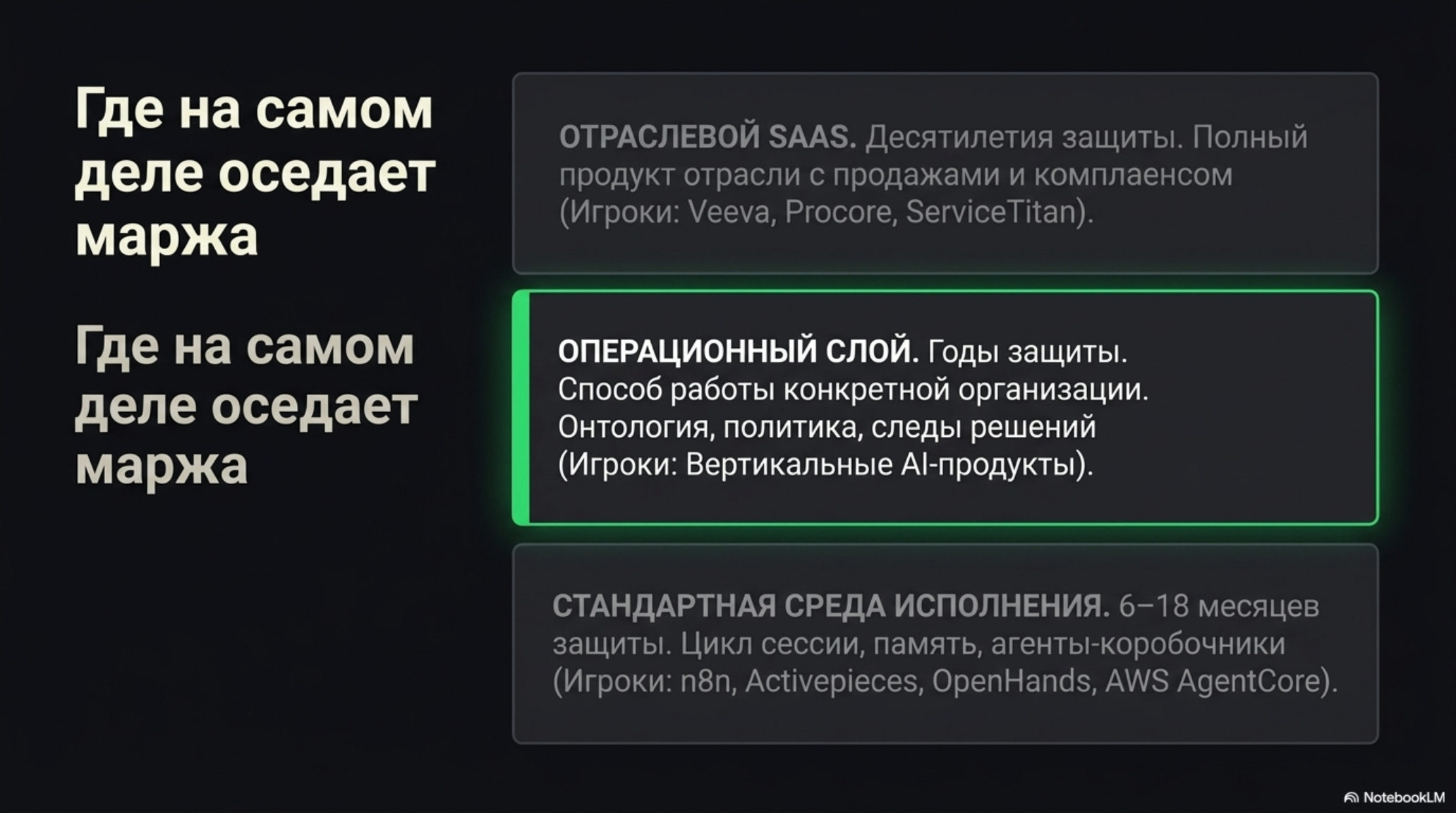Слайд с вопросом «Где на самом деле оседает маржа» и тремя уровнями защиты: отраслевой SaaS, операционный слой, стандартная с