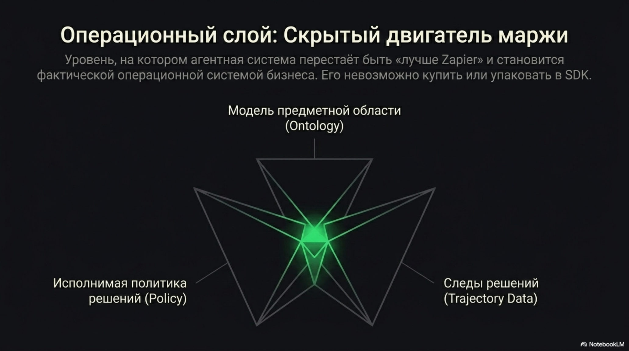 Слайд об операционном слое AI-агентов, скрытом двигателе маржи, с диаграммой онтологии, политики и следов решений.