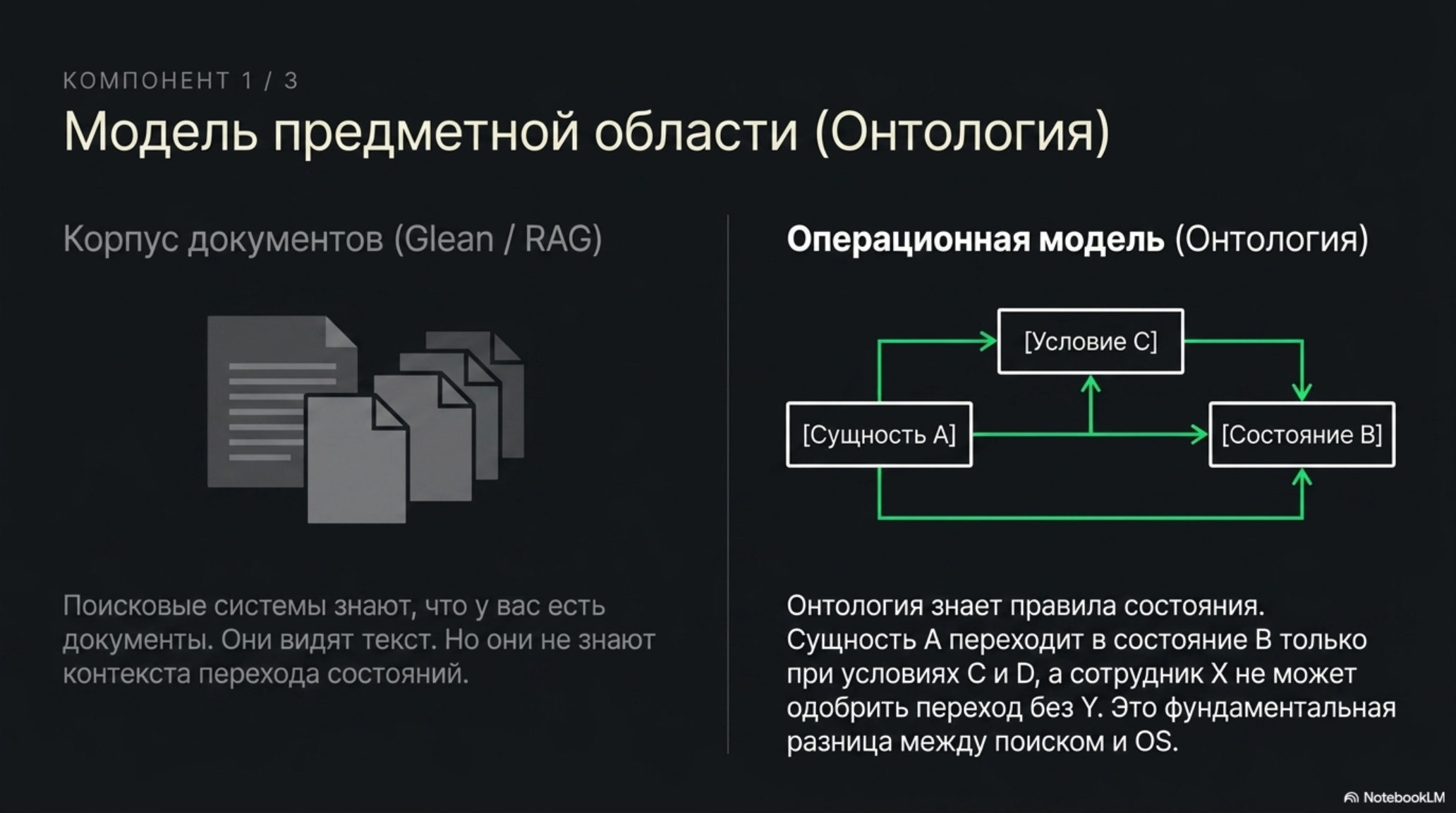 Слайд: Модель предметной области (Онтология) и Операционная модель. Сравнение корпусов документов и онтологии.