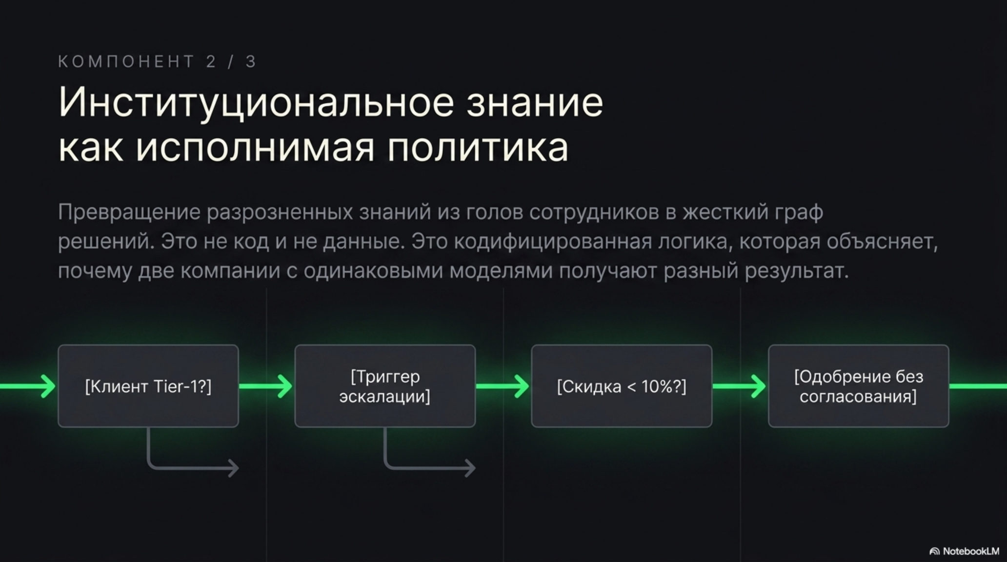 Слайд: Институциональное знание как исполнимая политика, преобразование знаний в граф решений.