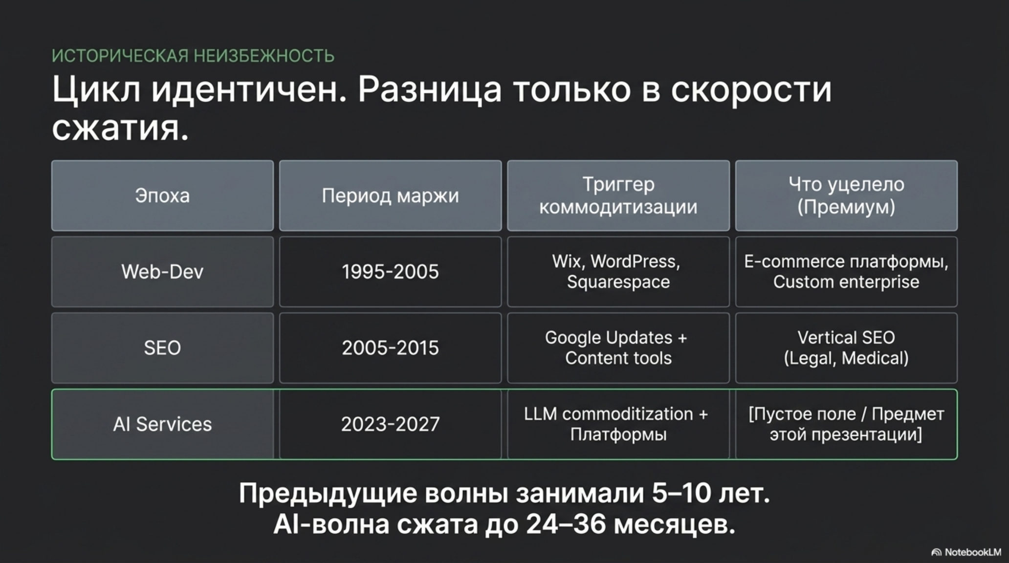 Таблица сравнения циклов развития Web-Dev, SEO и AI Services, показывающая сжатие сроков коммодитизации.