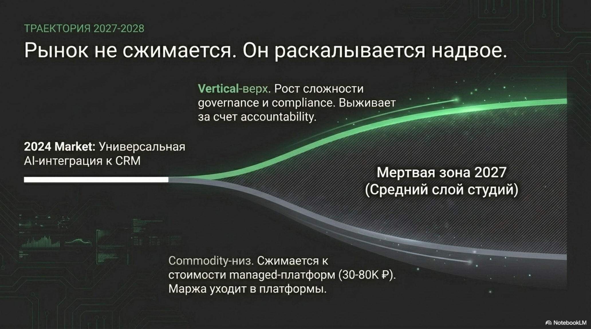 График разделения рынка B2B AI на Vertical-верх и Commodity-низ к 2027 году.