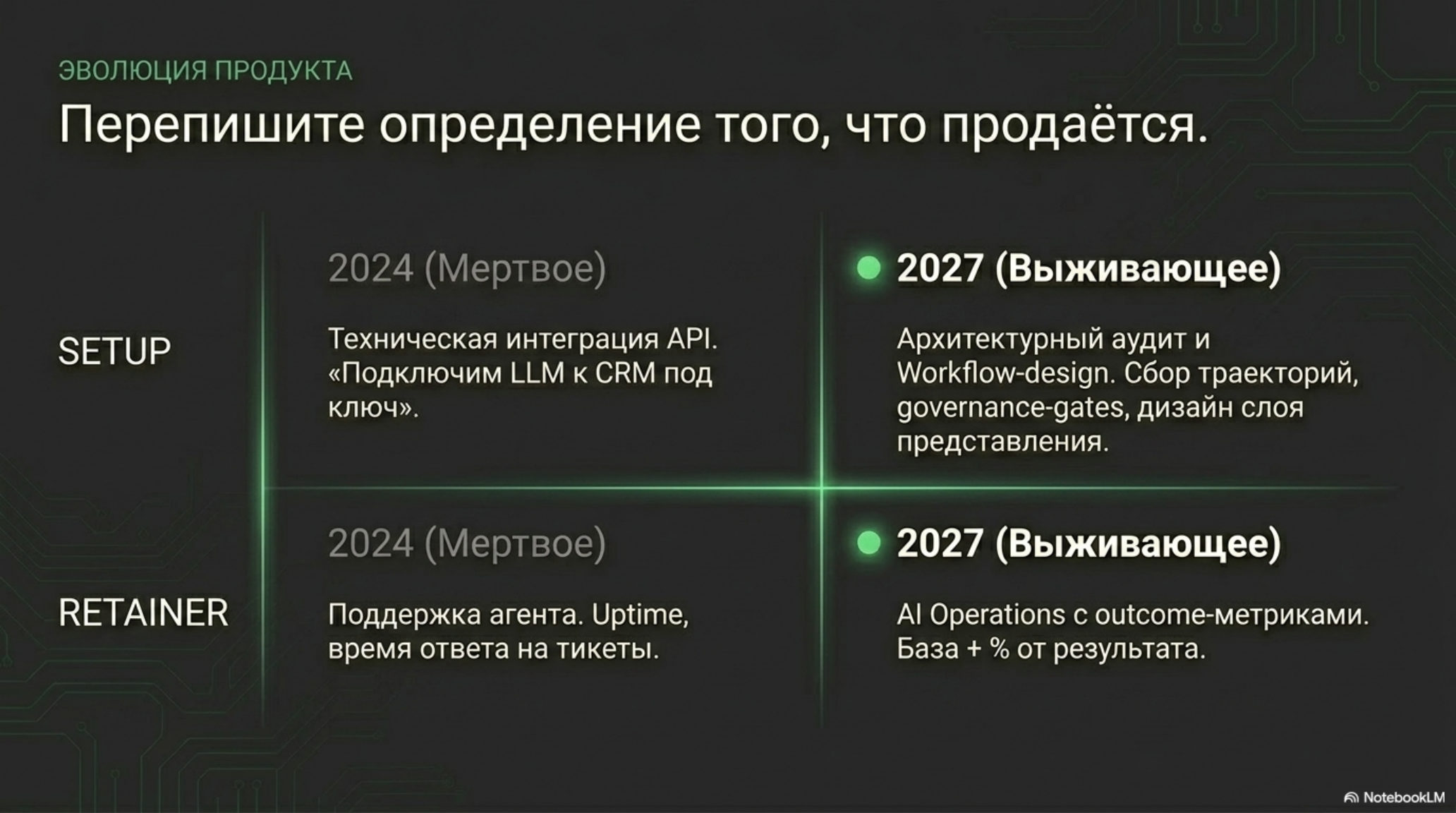 Слайд: Эволюция продукта. Переосмысление предложений B2B AI к 2027 году.