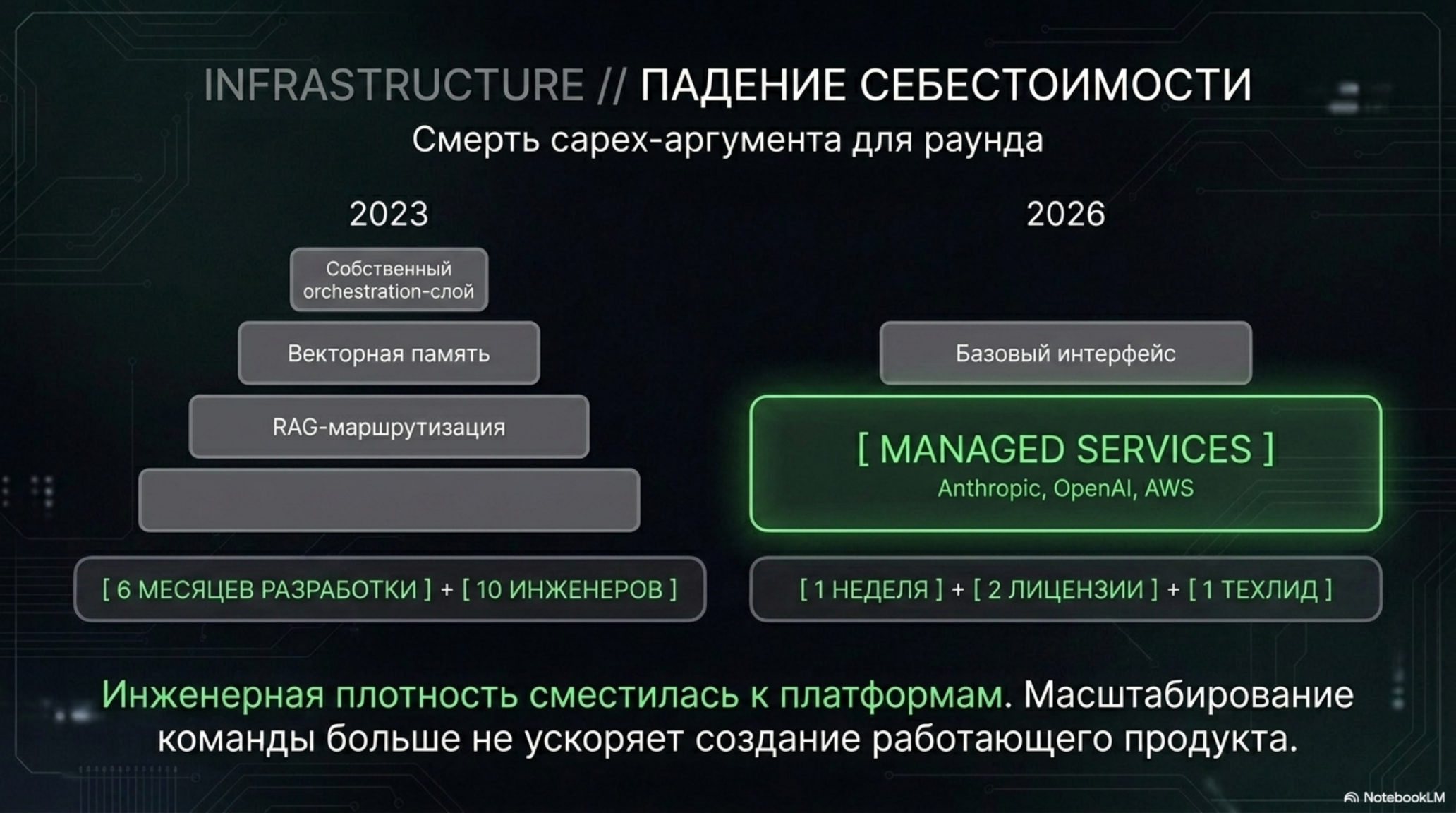 Сравнение инфраструктуры и ресурсов для AI-продукта в 2023 и 2026 годах.