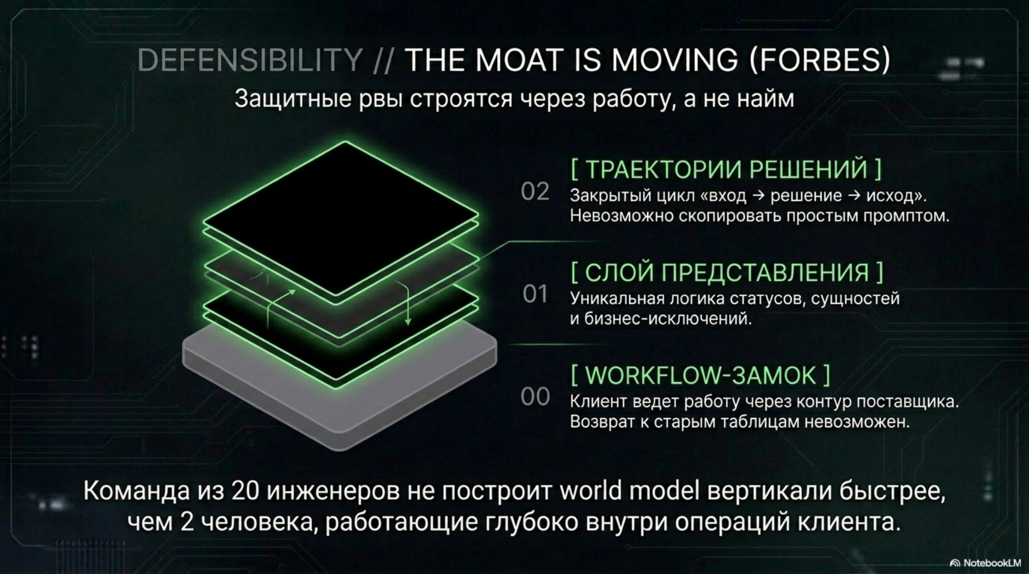 Слайд о защитных рвах в B2B AI: три слоя ценности, которые невозможно скопировать.