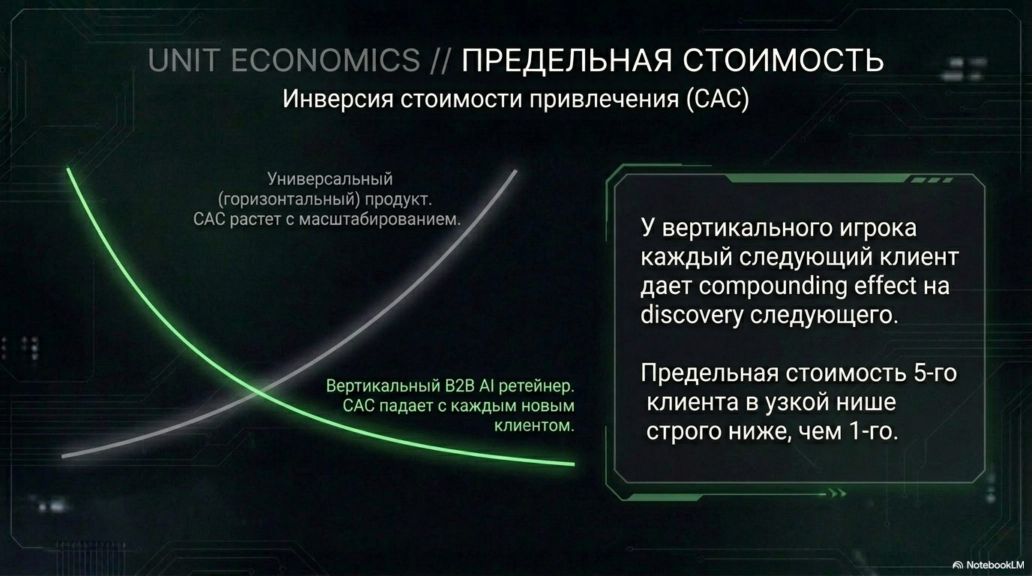 График инверсии стоимости привлечения клиента (CAC) для универсального и вертикального B2B AI продукта.