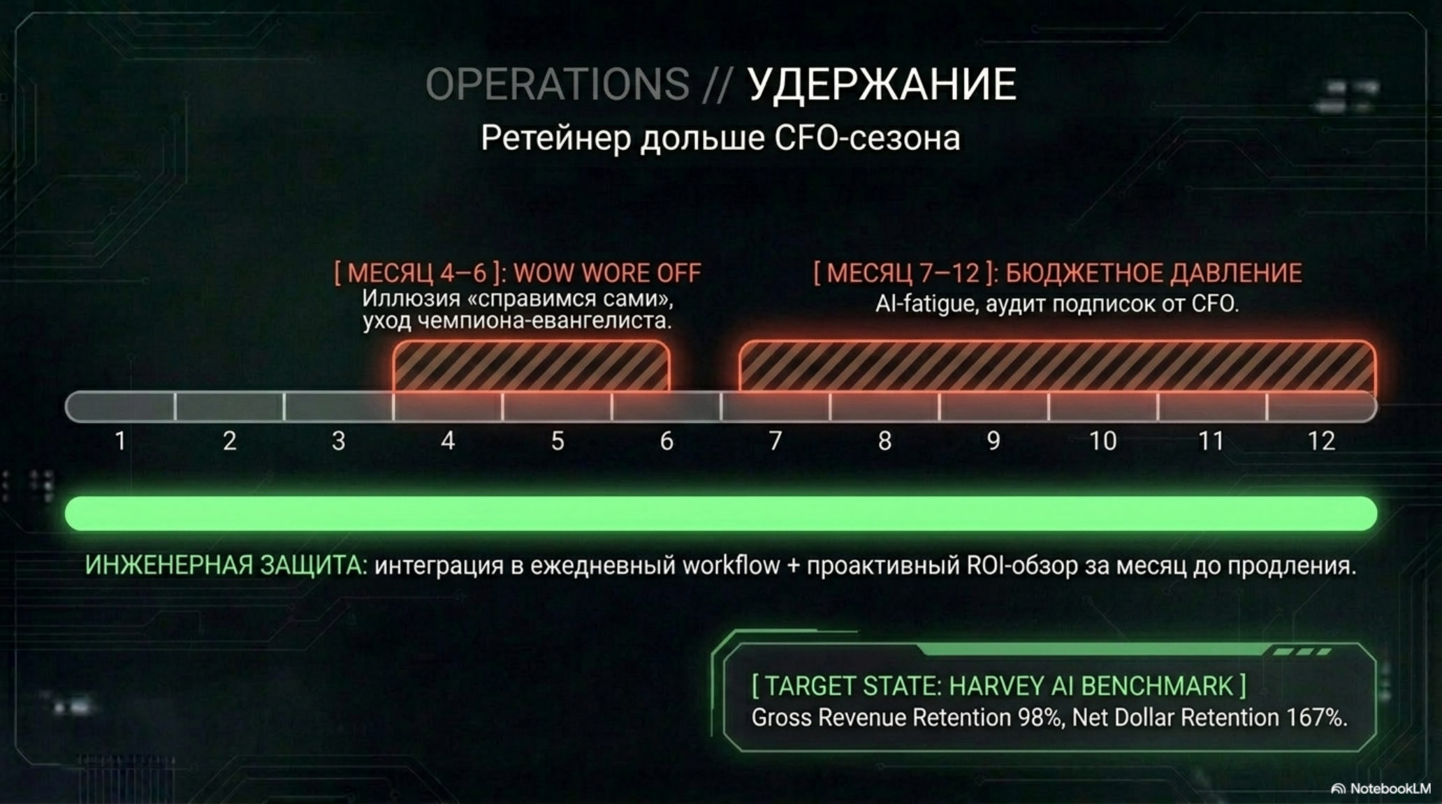 Слайд об удержании клиентов B2B AI: ретейнер дольше CFO-сезона, этапы оттока и инженерная защита.