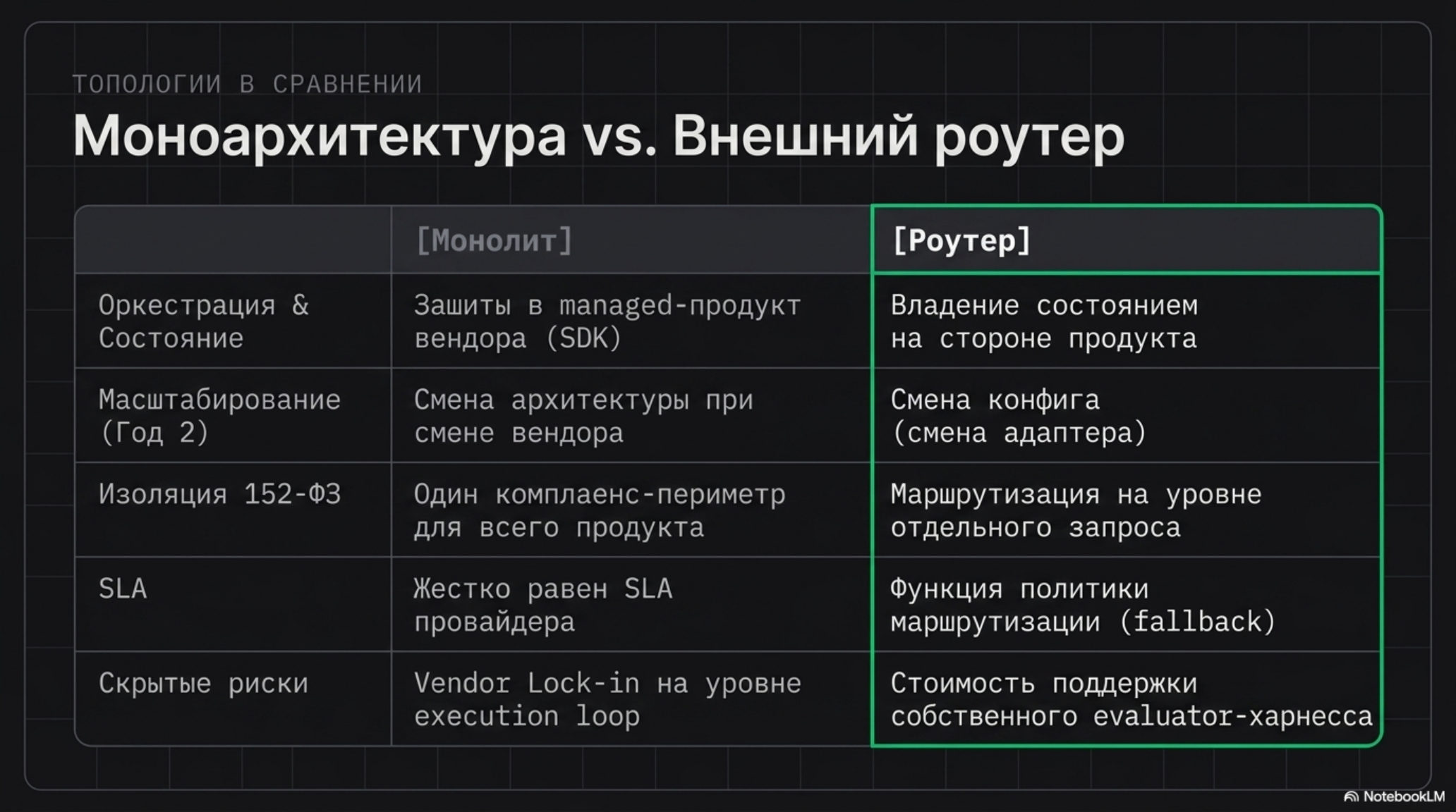 Таблица сравнения моноархитектуры и внешнего роутера по критериям оркестрации, масштабирования, изоляции, SLA и рисков.