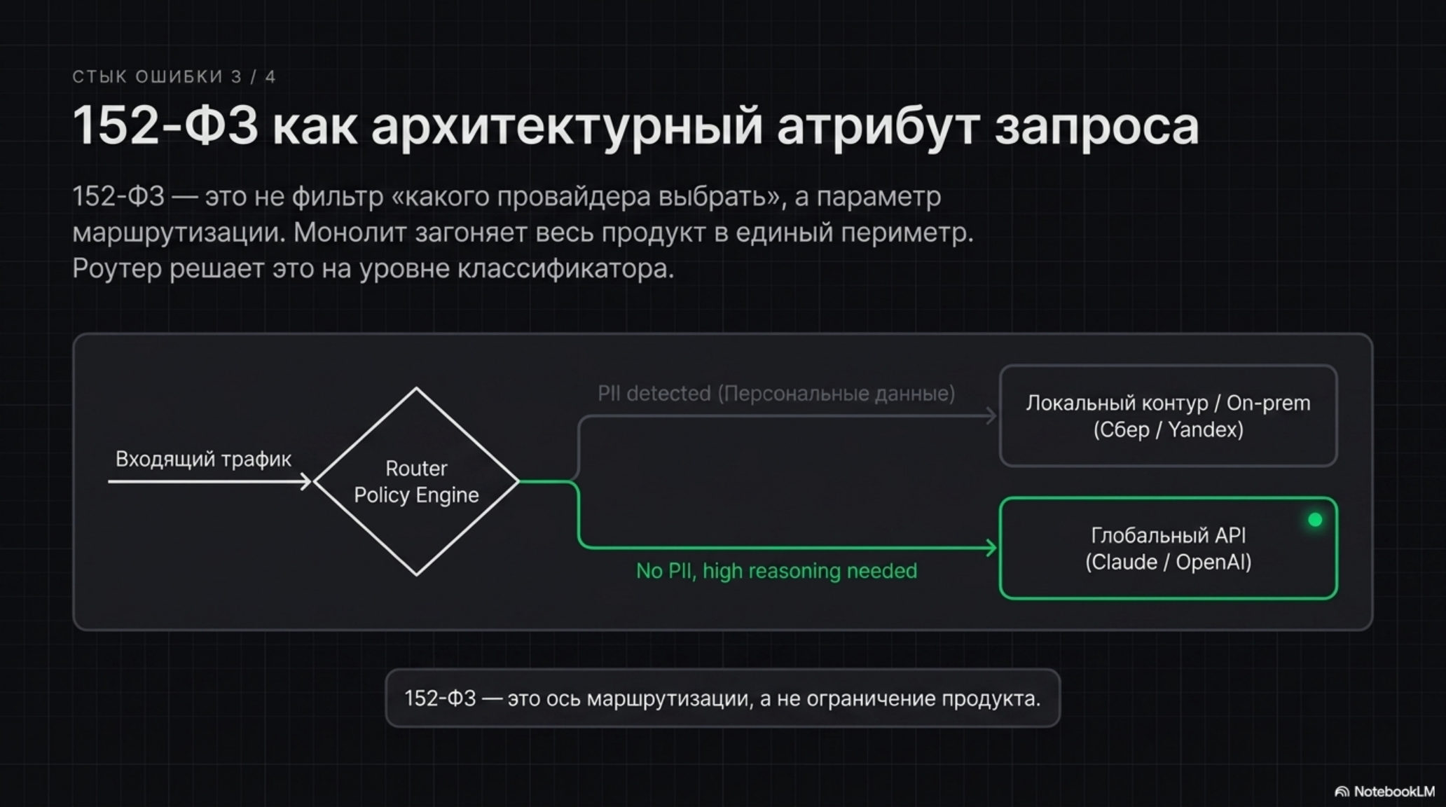 Схема маршрутизации запросов с учетом 152-ФЗ, разделяющая трафик на локальный и глобальный контуры.
