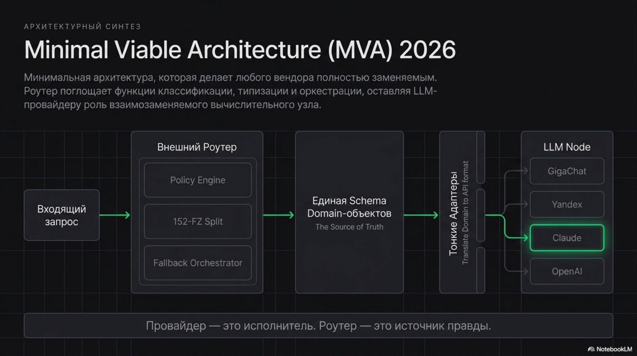 Схема Minimal Viable Architecture (MVA) 2026, демонстрирующая роль роутера и взаимозаменяемость LLM-провайдеров.