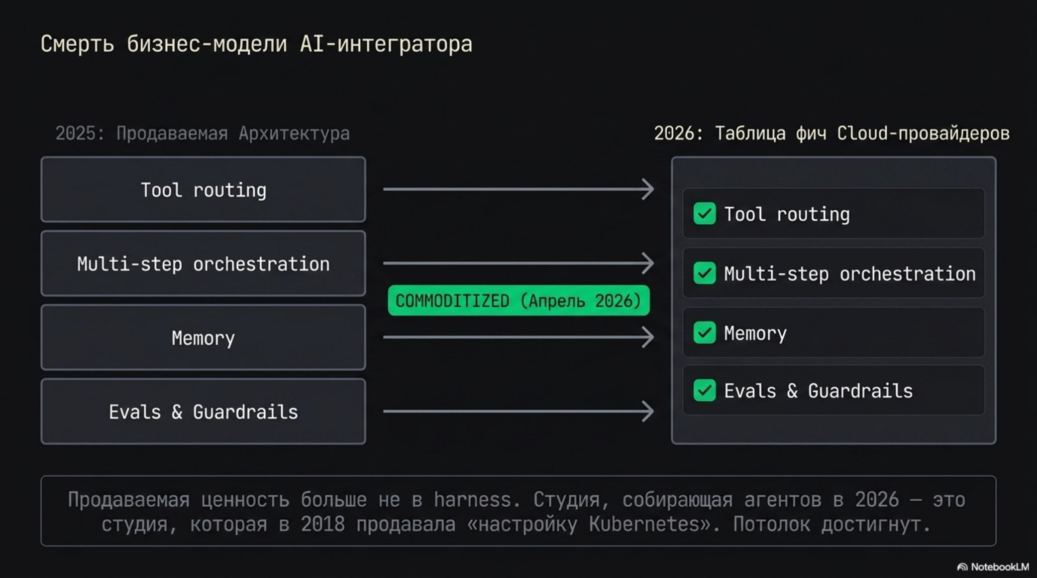 Схема: смерть бизнес-модели AI-интегратора, где продаваемая архитектура 2025 года становится фичами Cloud-провайдеров к 2026.