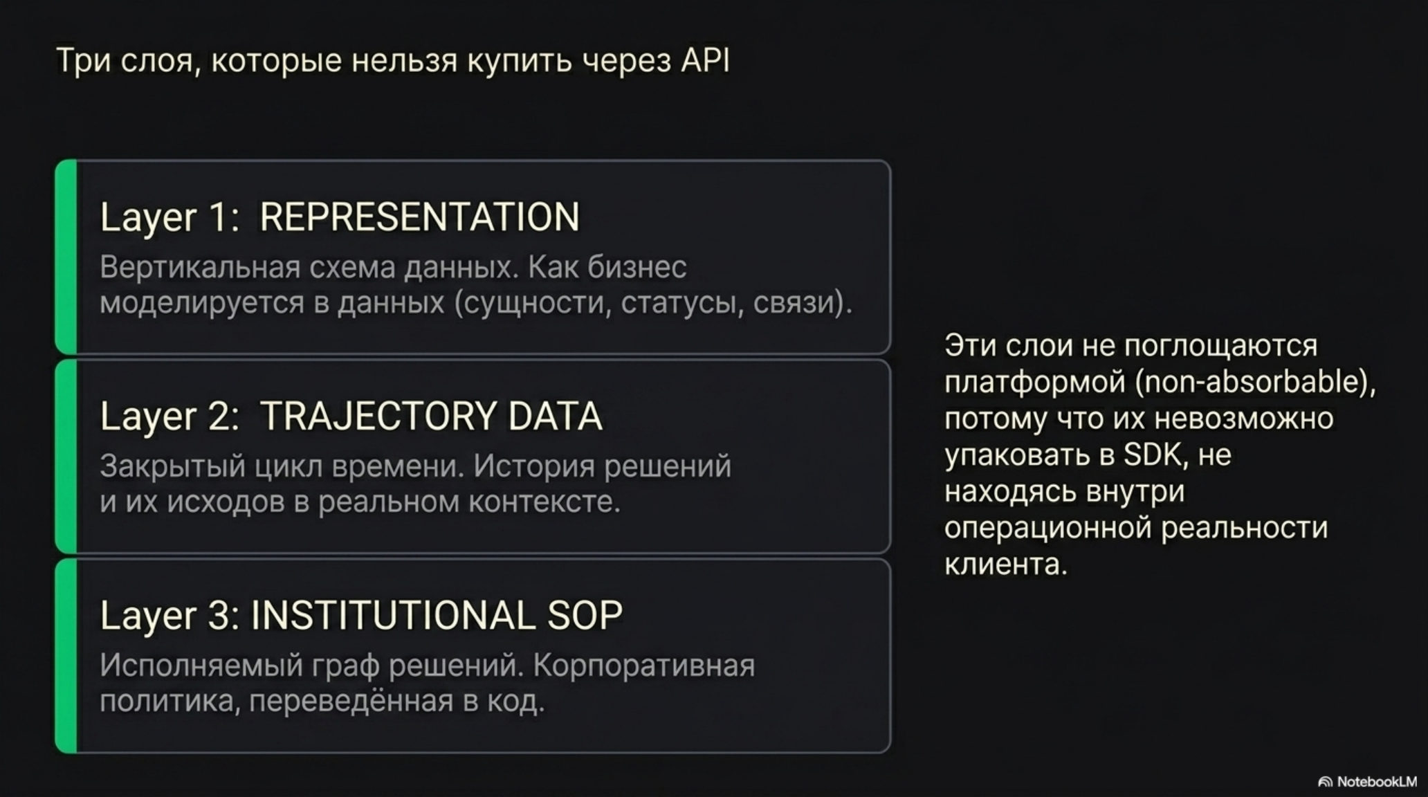Слайд с тремя слоями данных, которые нельзя купить через API: представление, данные траектории, институциональные SOP.