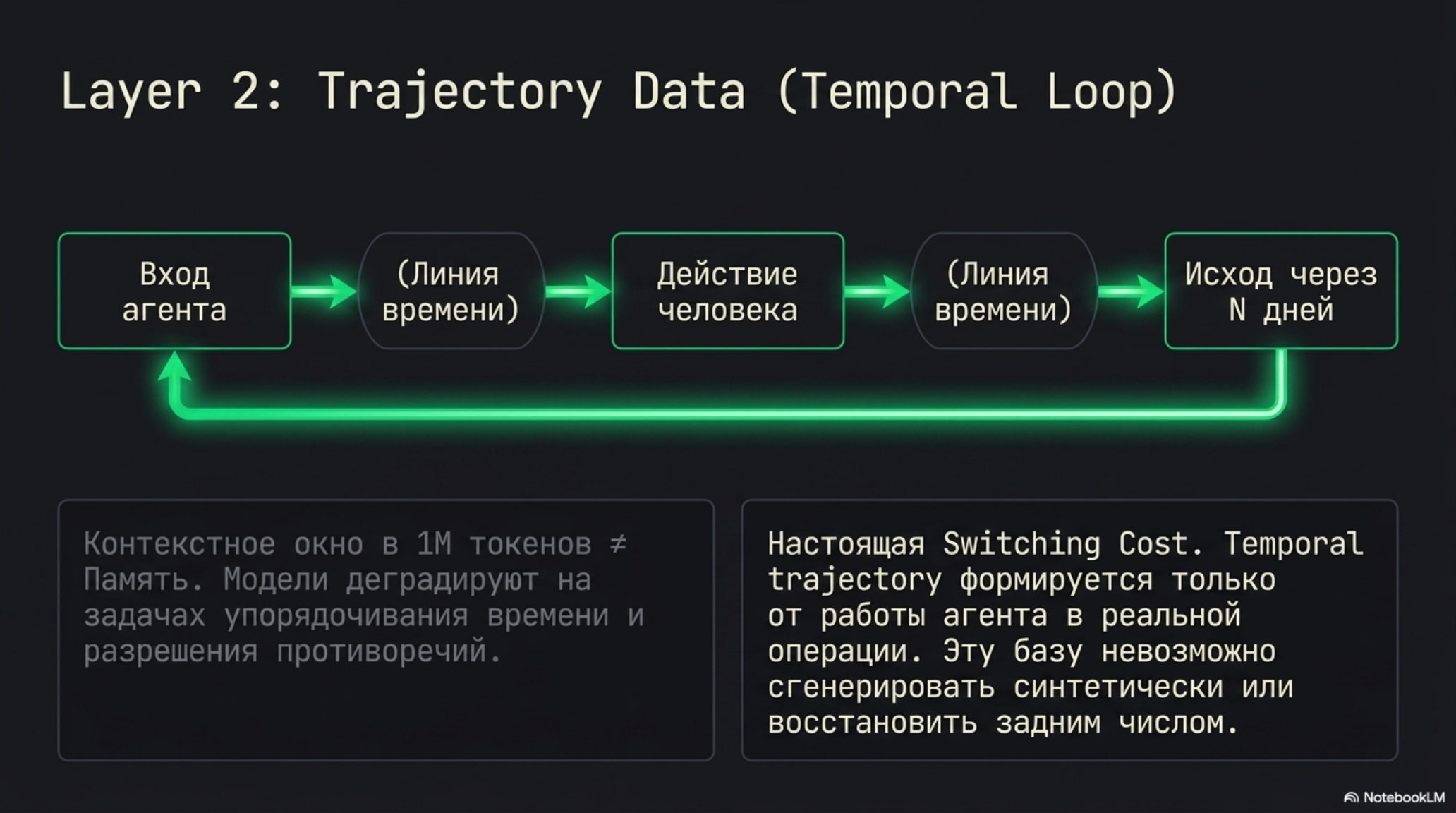 Схема цикла данных траектории агента с участием человека и временной петлей.
