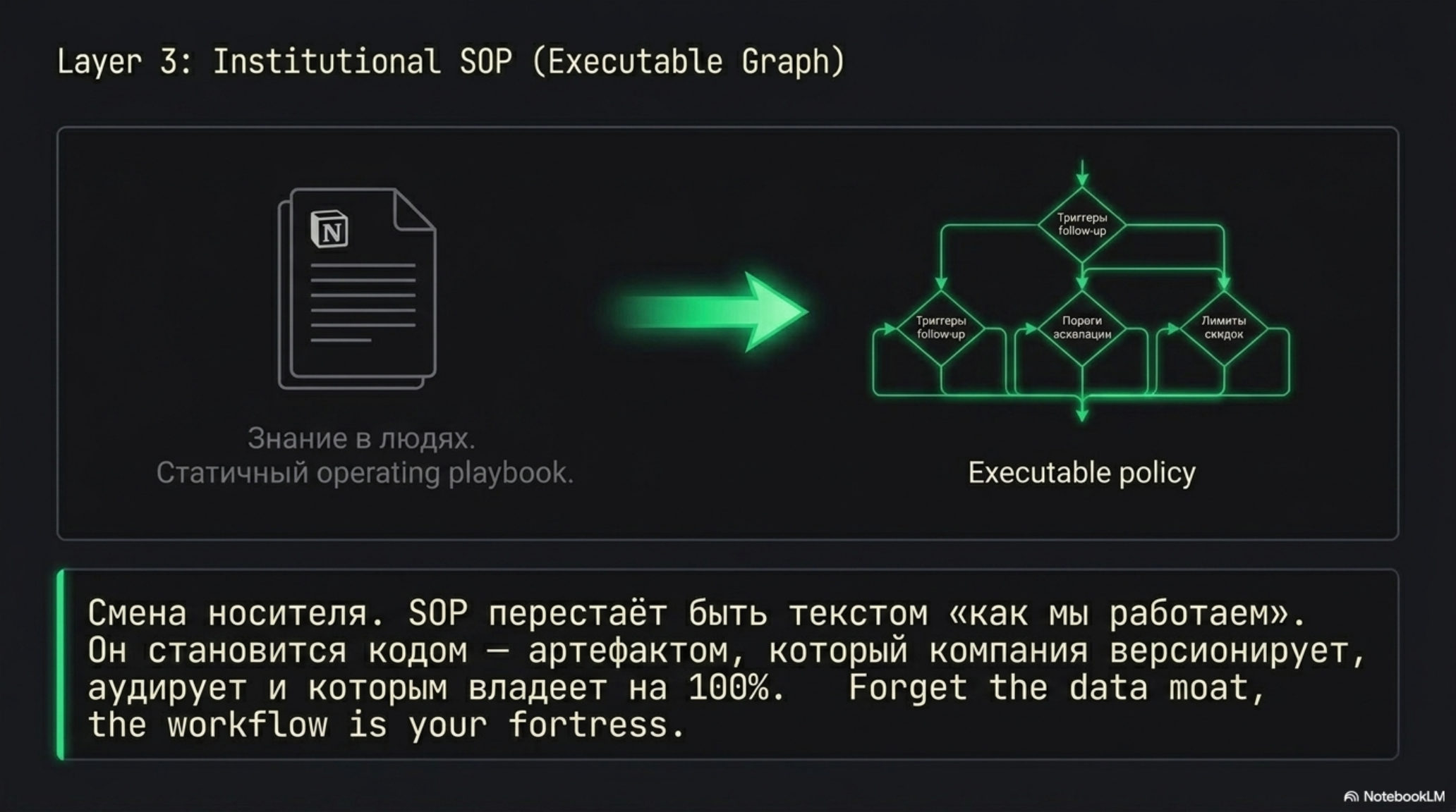 Слайд: трансформация SOP из статического документа в исполняемый граф, с текстом о смене носителя и важности workflow.