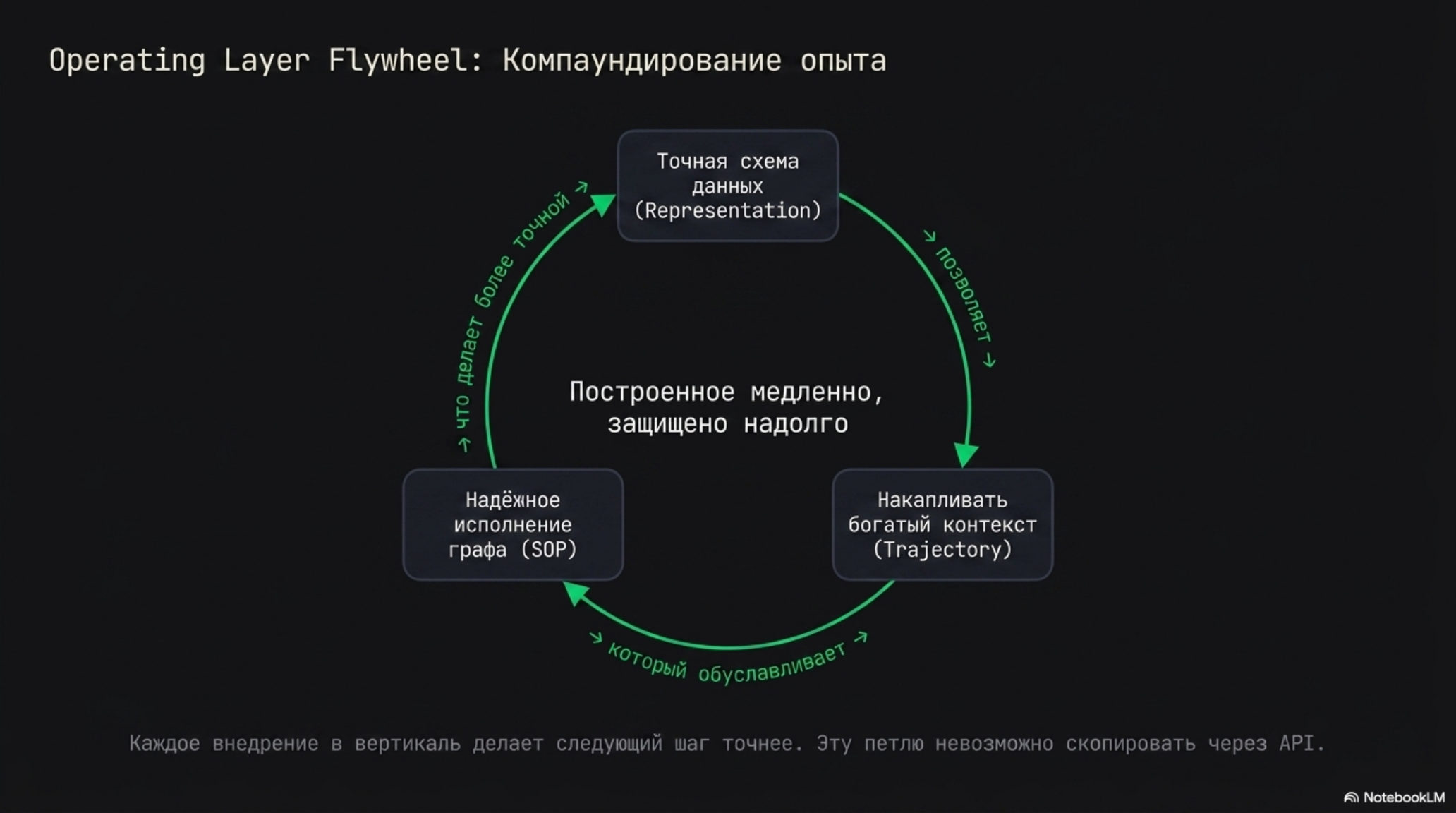 Схема Operating Layer Flywheel: компаундирование опыта, построение точных данных, накопление контекста и надёжное исполнение.