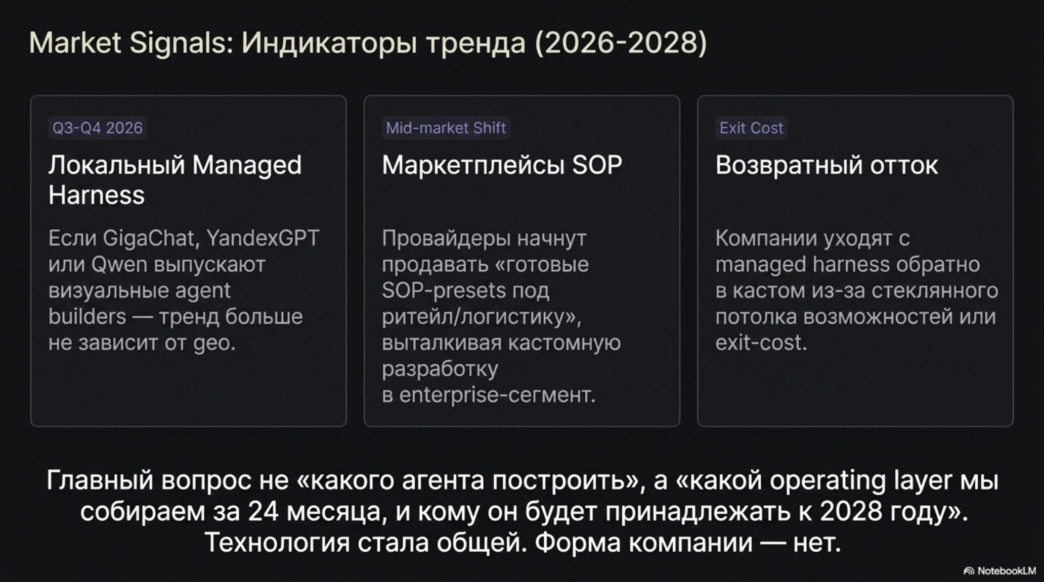 Слайд с тремя трендами рынка AI-native организаций на 2026-2028 годы: локальный Managed Harness, маркетплейсы SOP, возвратный