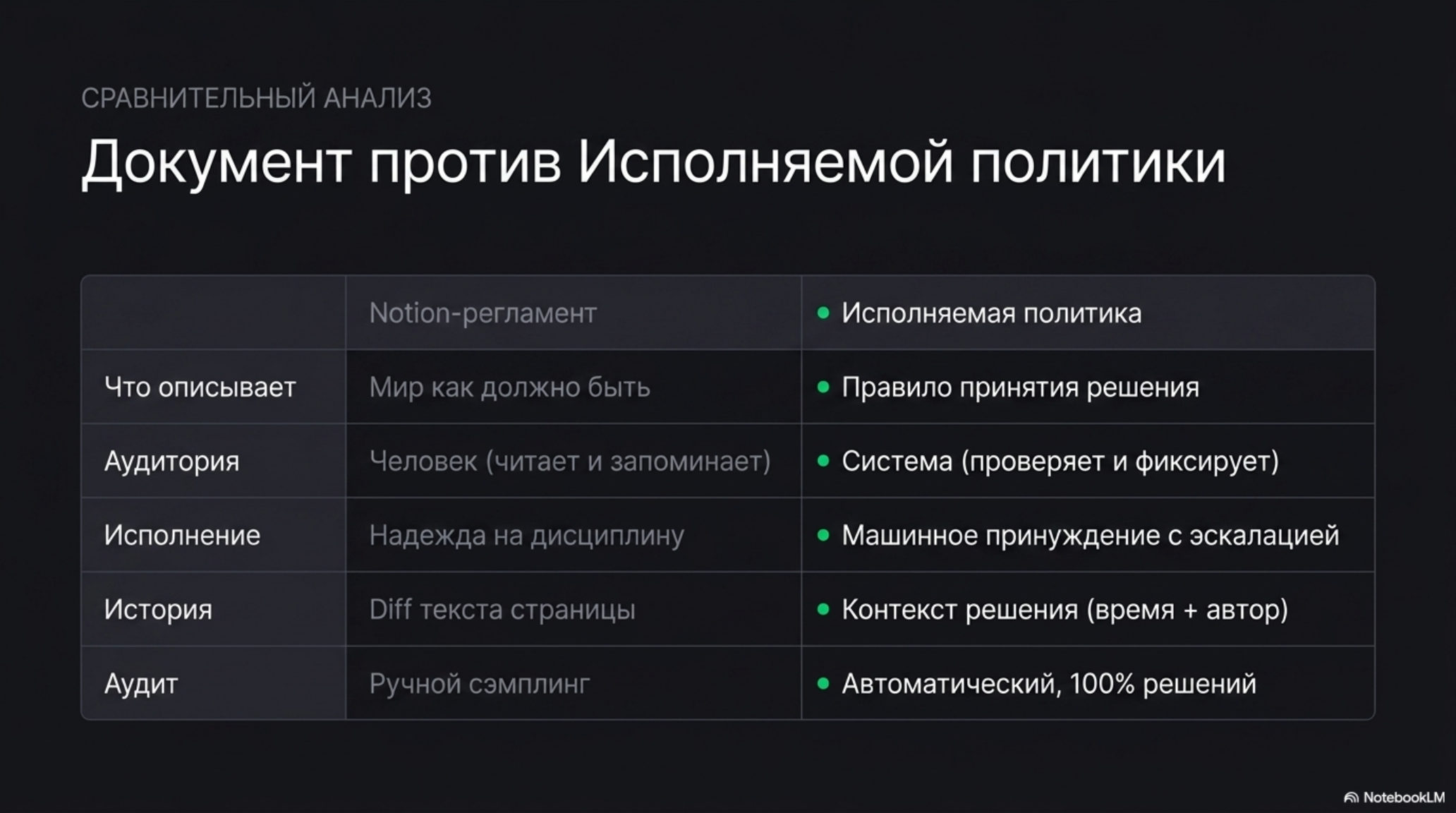 Сравнительный анализ: таблица различий между Notion-регламентом и Исполняемой политикой.