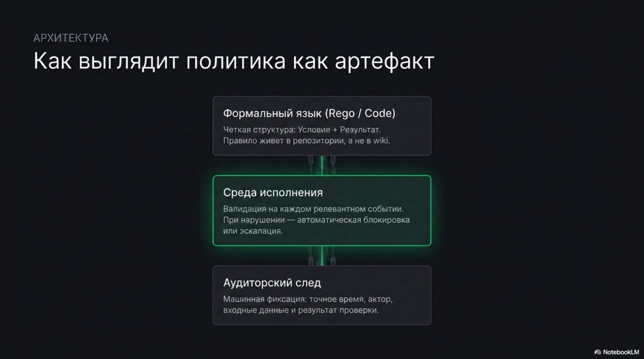 Схема: три составляющие политики как артефакта — формальный язык, среда исполнения, аудиторский след.