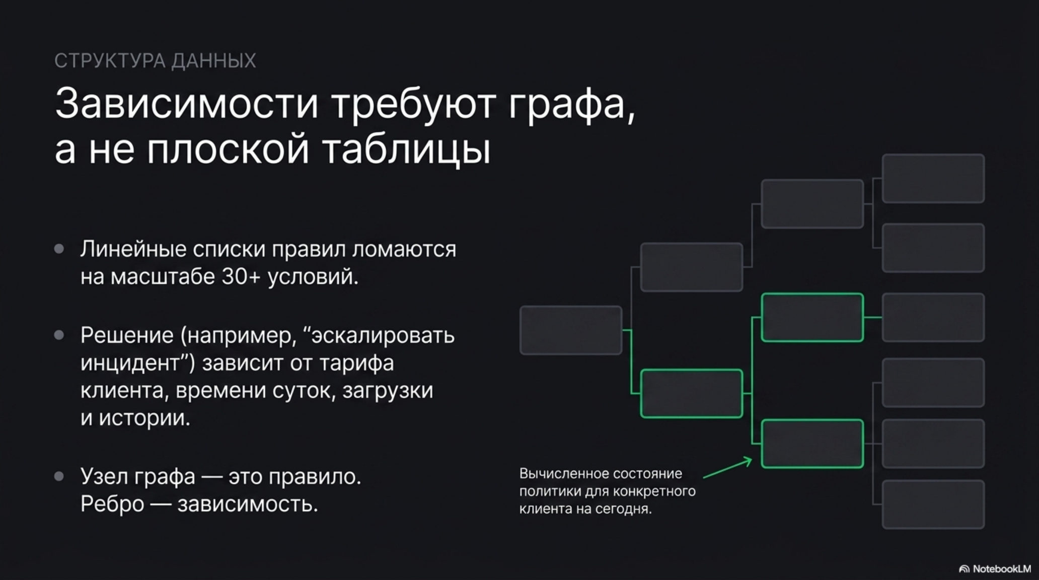 Слайд: Зависимости требуют графа, а не плоской таблицы. Текст и схема графа.