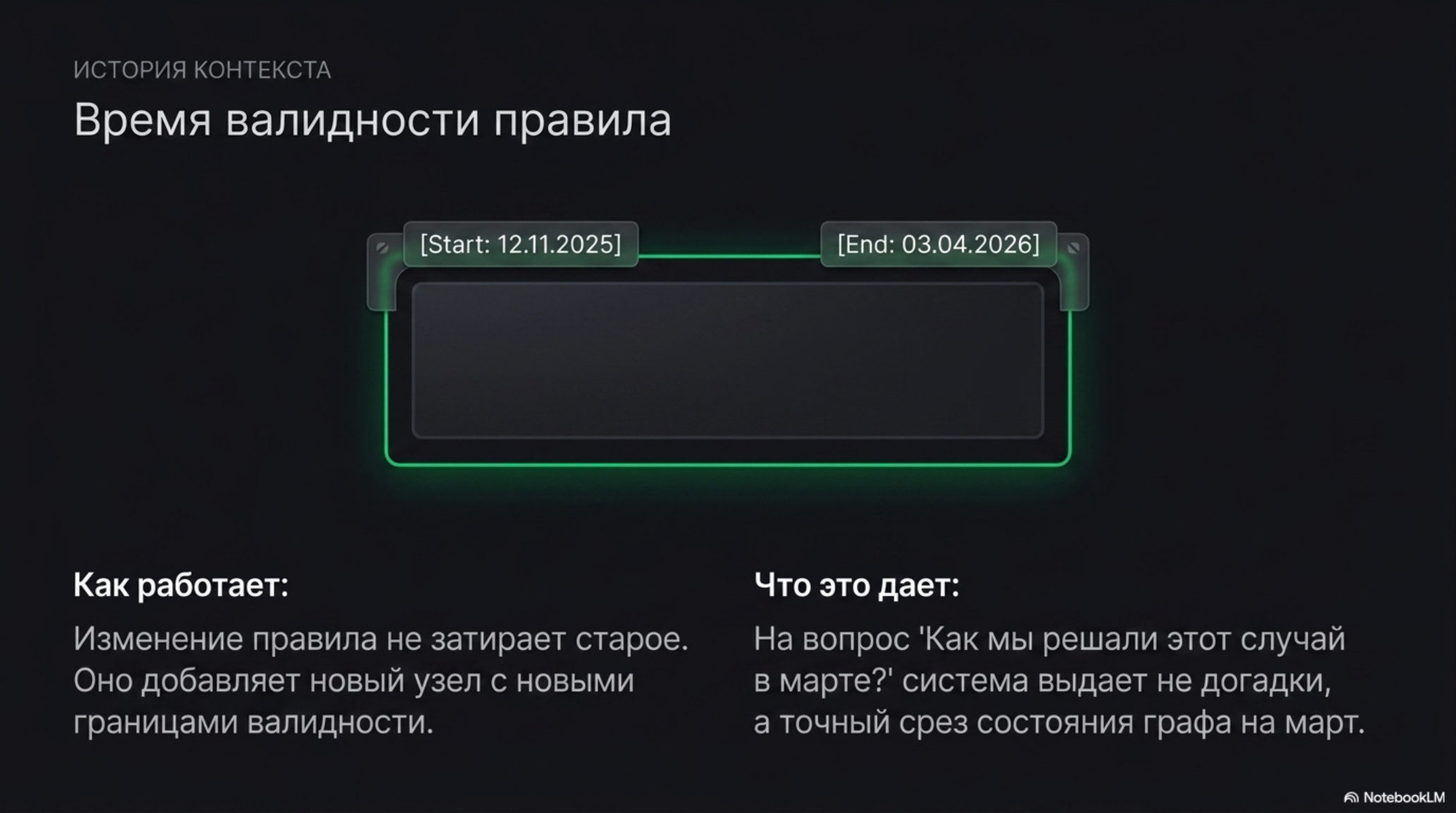 Слайд о времени валидности правила, показывающий начало и конец действия правила с датами.