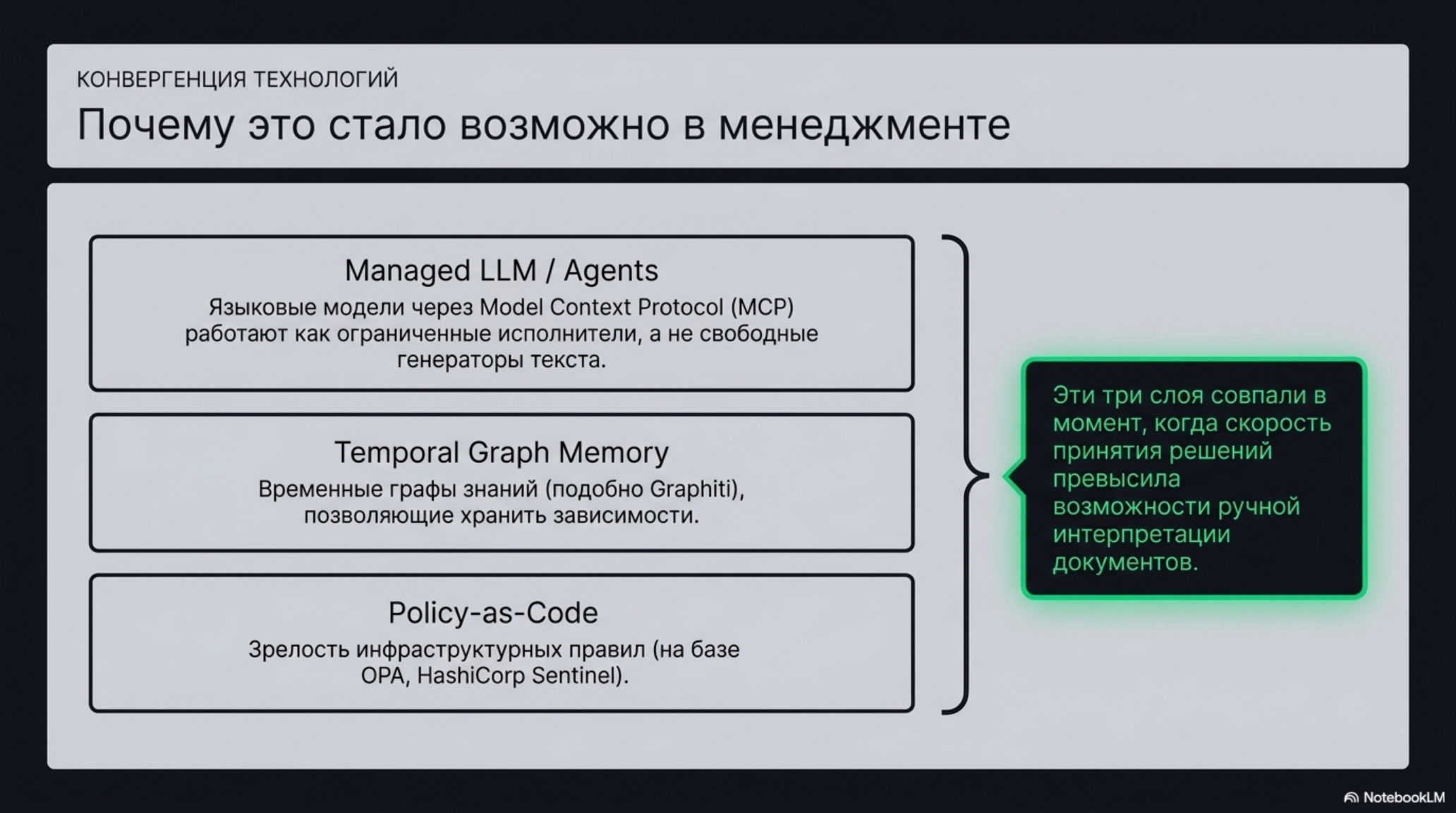 Слайд о конвергенции технологий в менеджменте: Managed LLM, Temporal Graph Memory, Policy-as-Code.