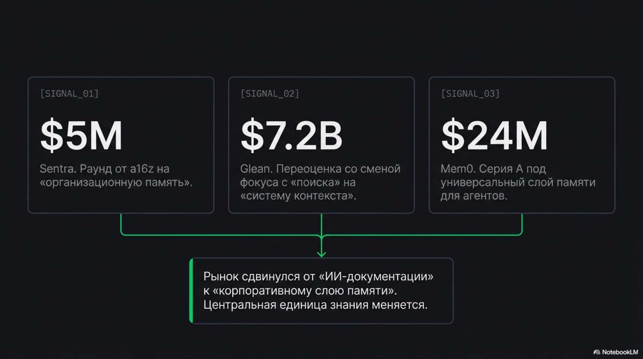 Слайд с тремя примерами инвестиций в AI-стартапы и выводом о сдвиге рынка к корпоративному слою памяти.