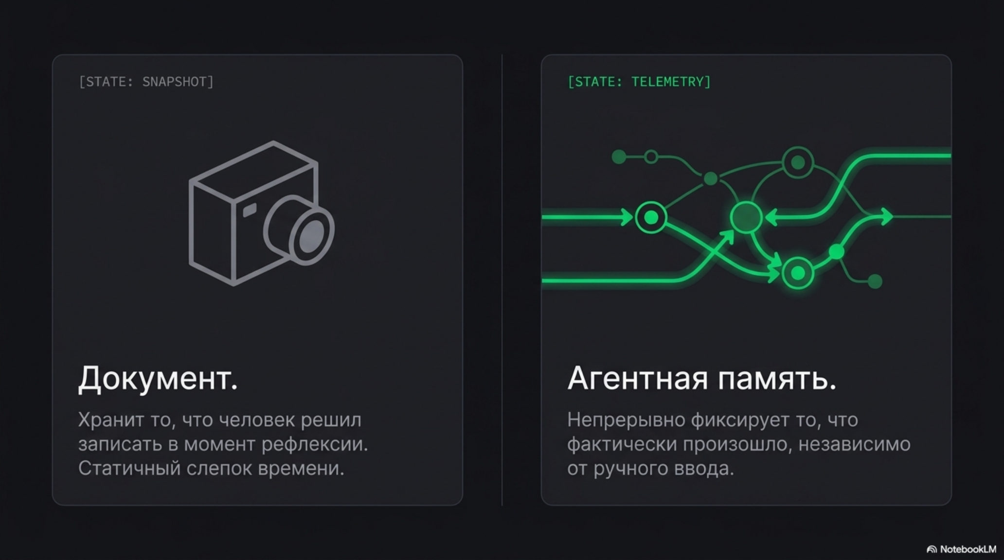 Сравнение документа (снимок) и агентной памяти (телеметрия) в ИИ-нативных командах.