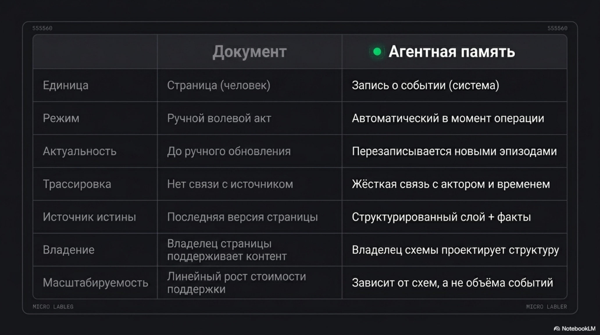 Таблица сравнения характеристик документа и агентной памяти в ИИ-нативных командах.