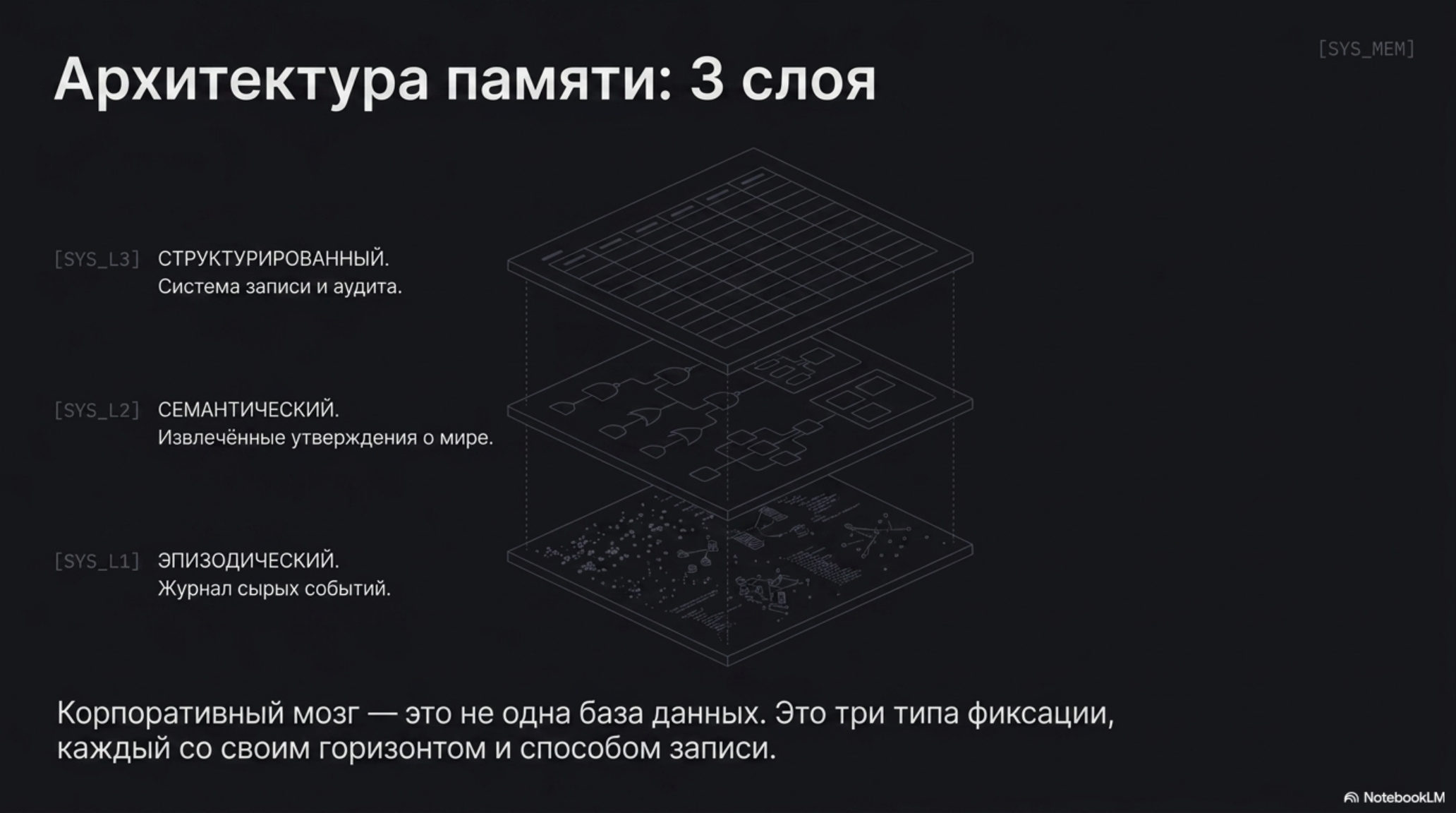Слайд с трехслойной архитектурой памяти: структурированный, семантический, эпизодический уровни.
