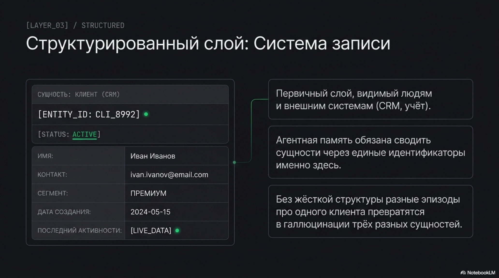 Слайд о структурированном слое данных: система записи клиентских данных в ИИ-нативных организациях.