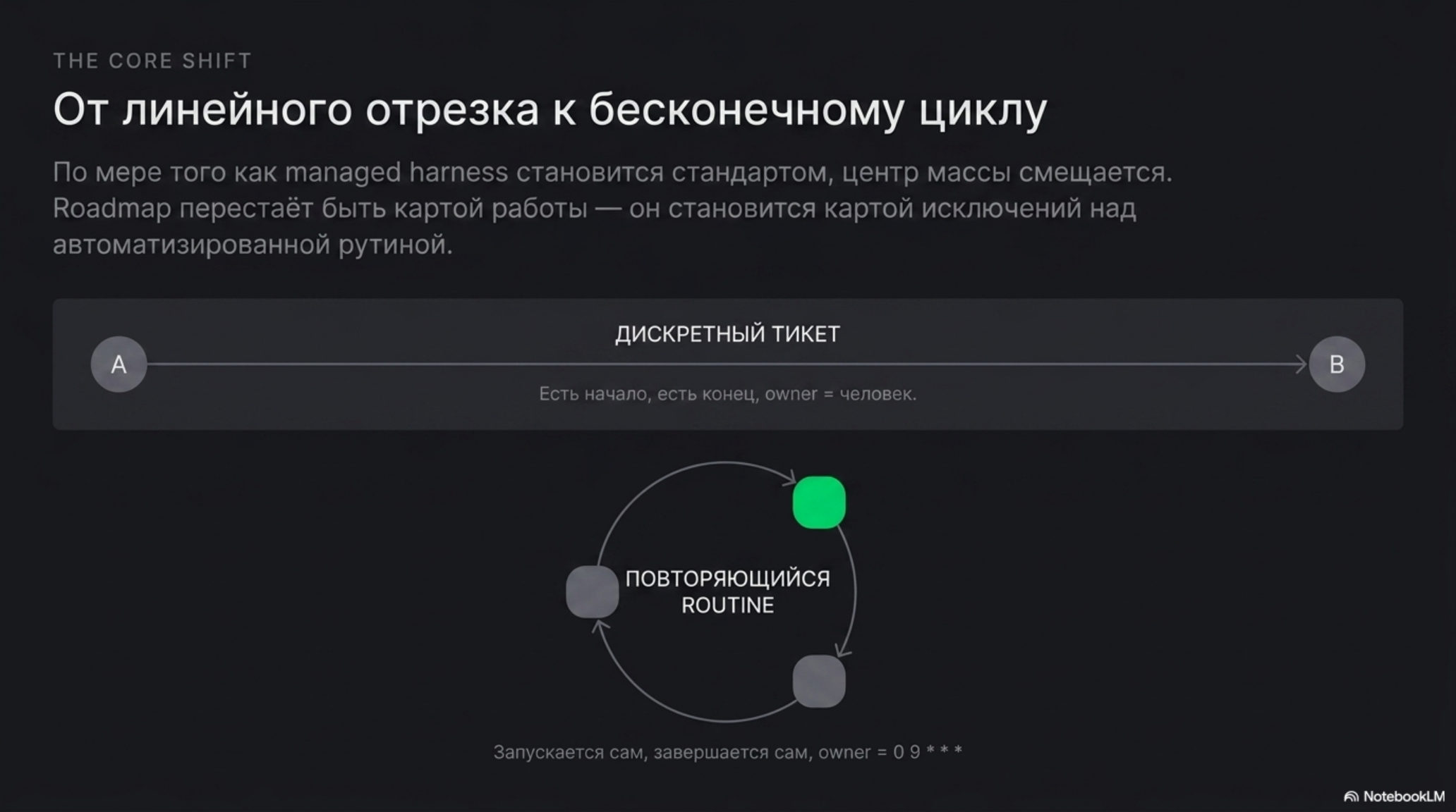 Слайд о переходе от линейных задач к циклическим рутинам в AI-native компаниях. Визуализация дискретного тикета и повторяющег