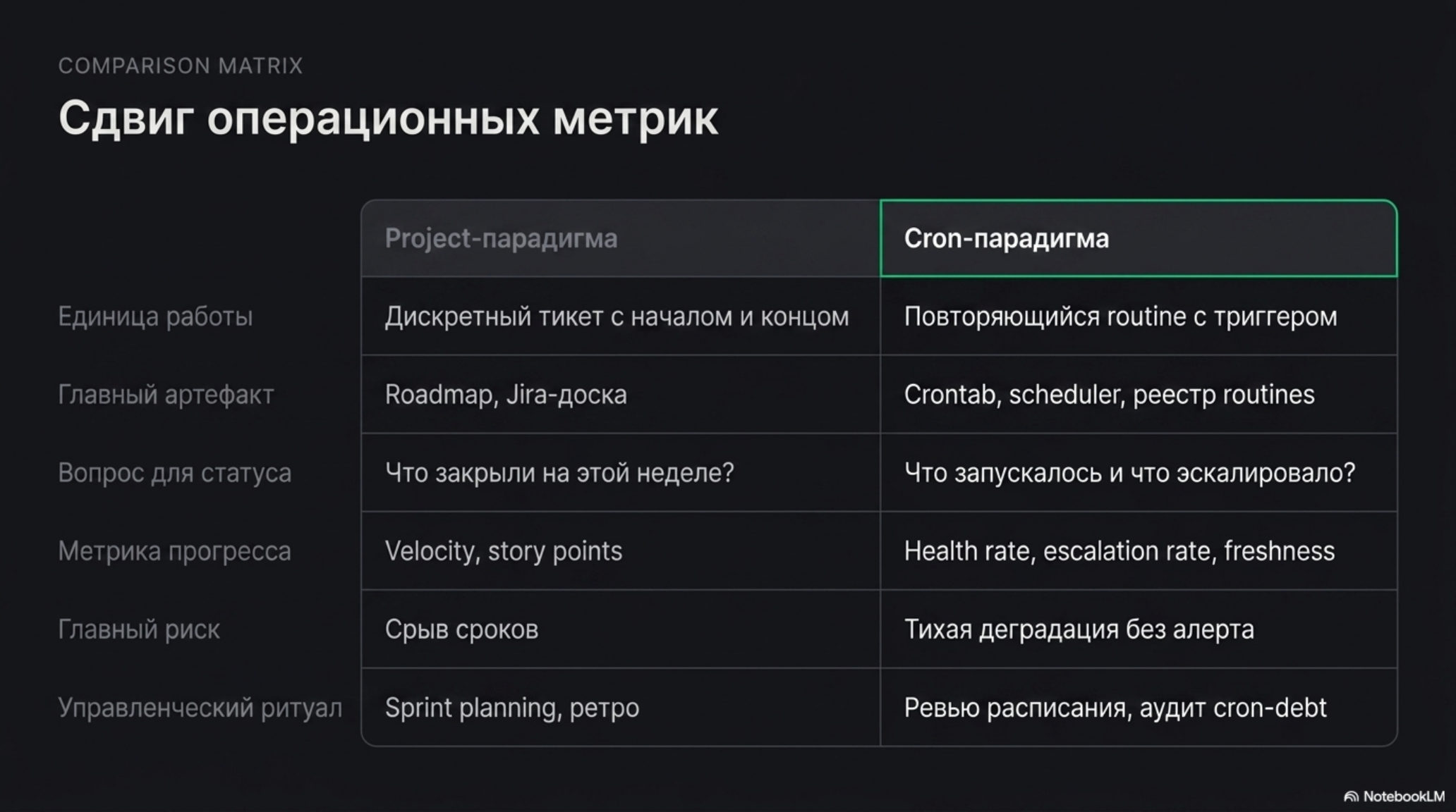 Сравнительная таблица операционных метрик Project- и Cron-парадигм в AI-native организации.
