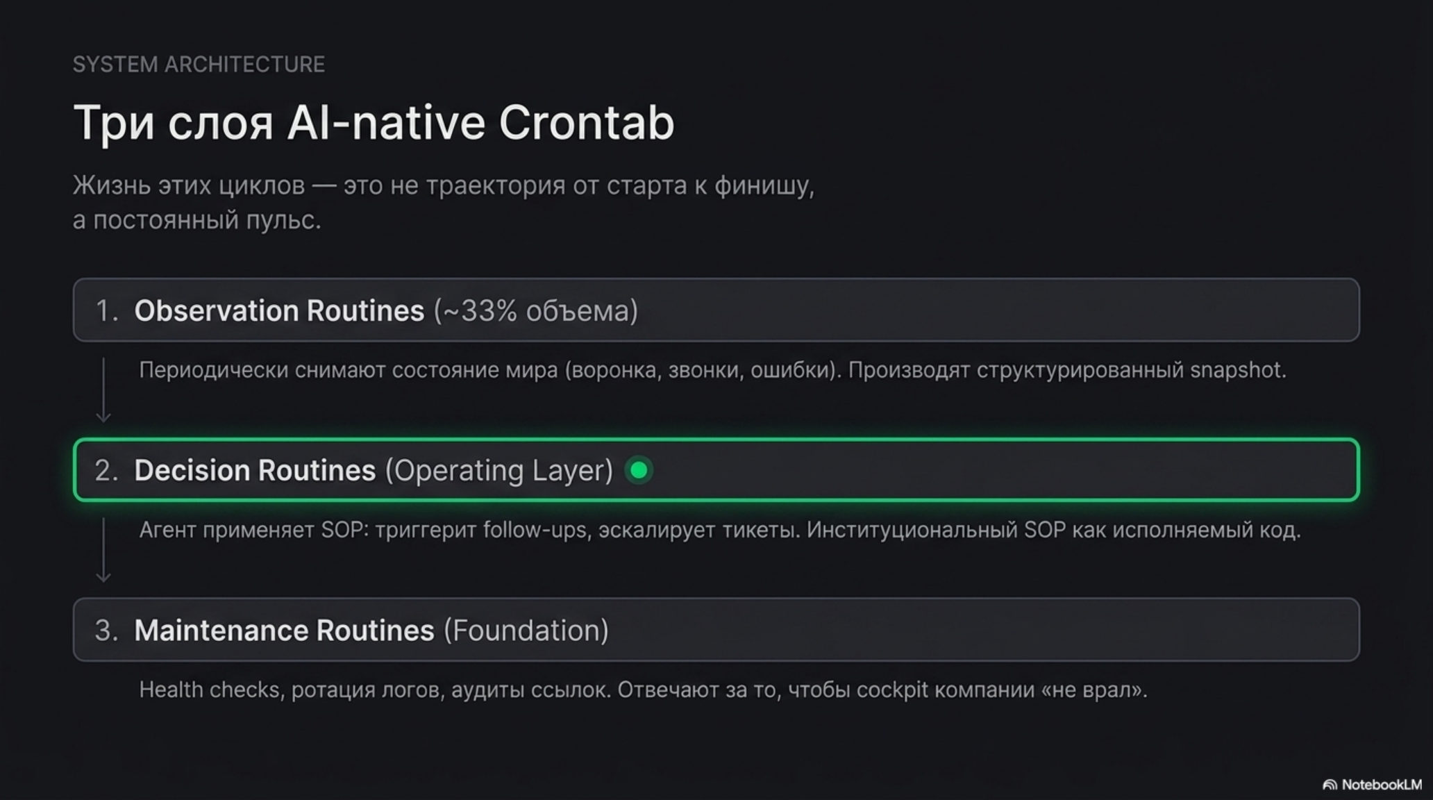 Слайд с тремя слоями AI-native Crontab: Observation, Decision и Maintenance Routines.