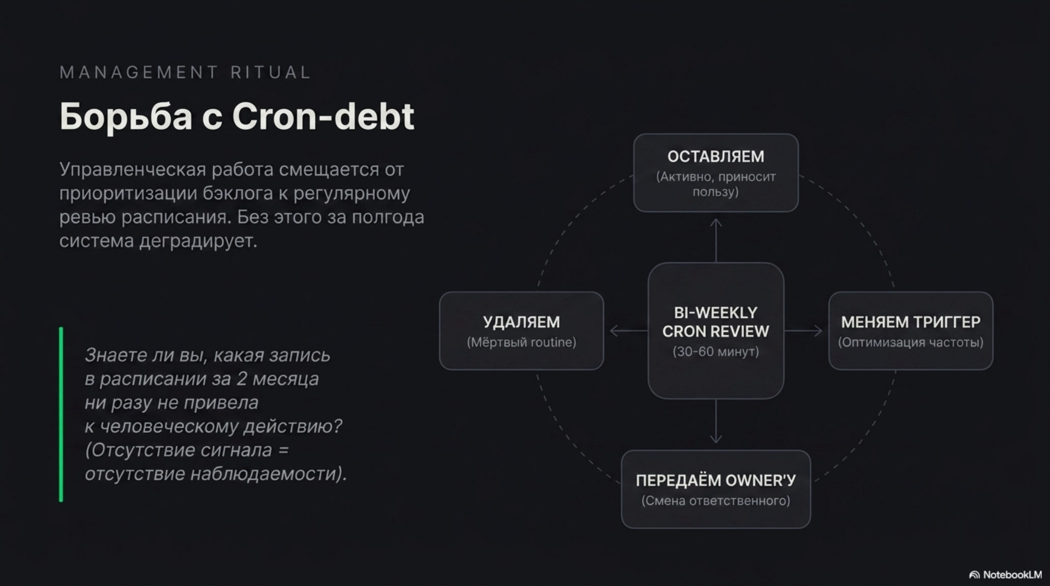 Схема управления Cron-долгом: регулярный пересмотр расписания для AI-native компаний.