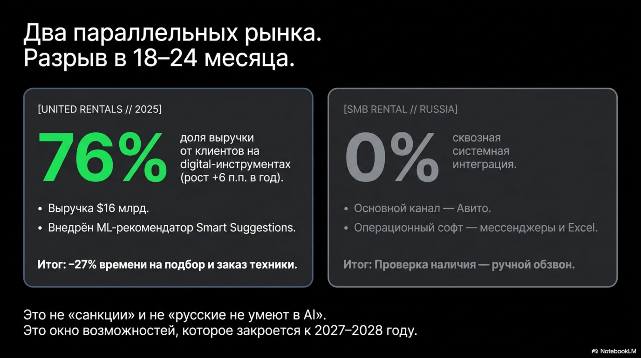 Сравнение цифровизации rental-рынков США и России, разрыв в 18-24 месяца.
