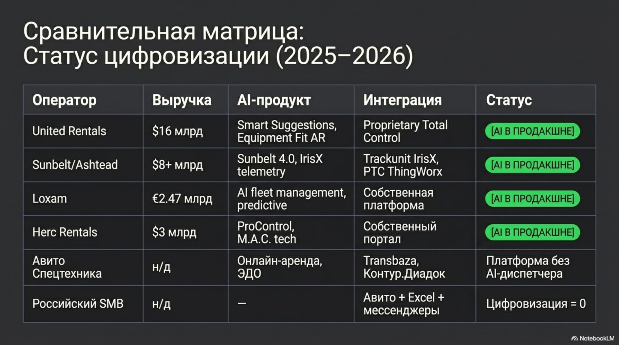 Сравнительная матрица статуса цифровизации rental-операторов (2025-2026) с AI-продуктами и интеграциями.