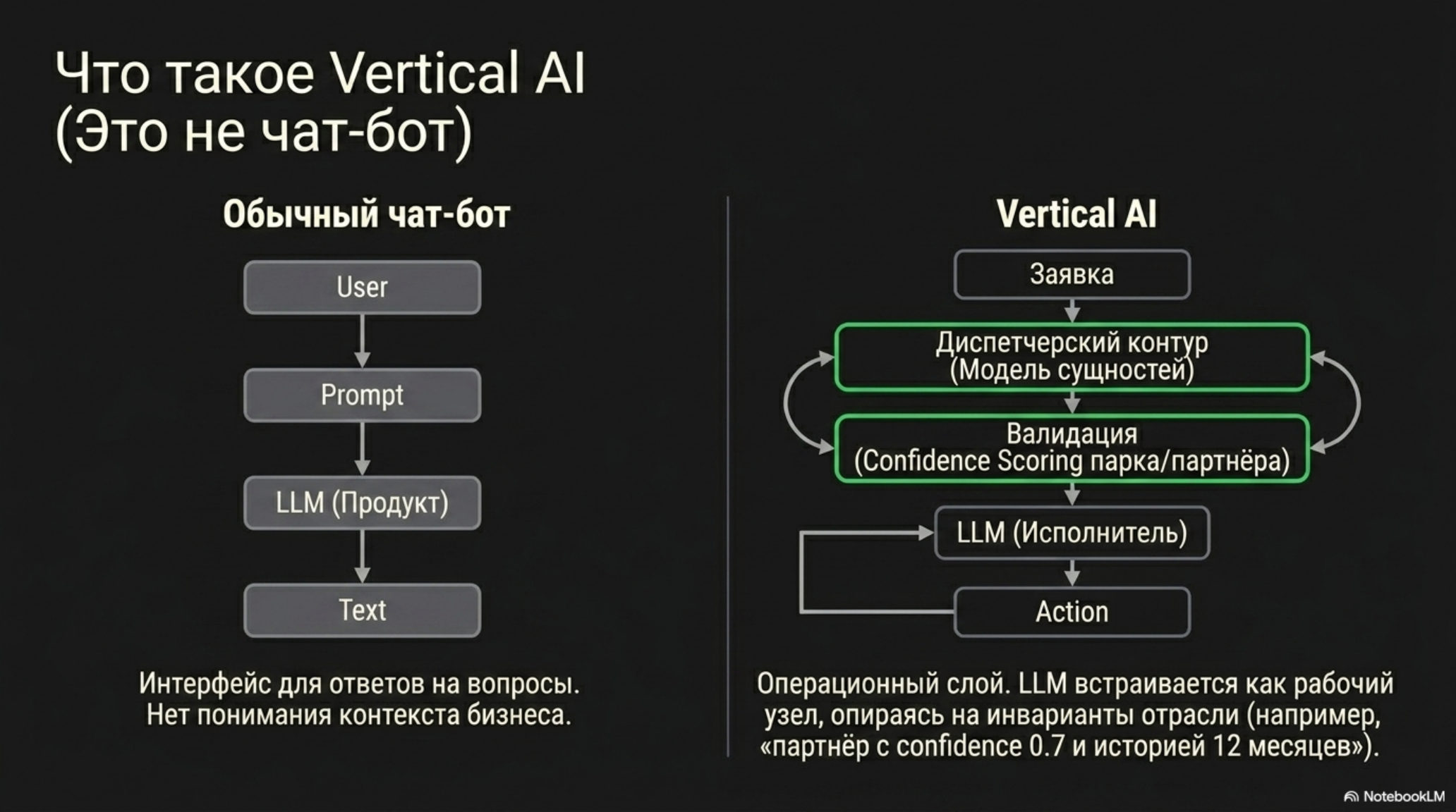 Сравнение обычного чат-бота и Vertical AI: схемы работы, ключевые отличия в контексте бизнеса.