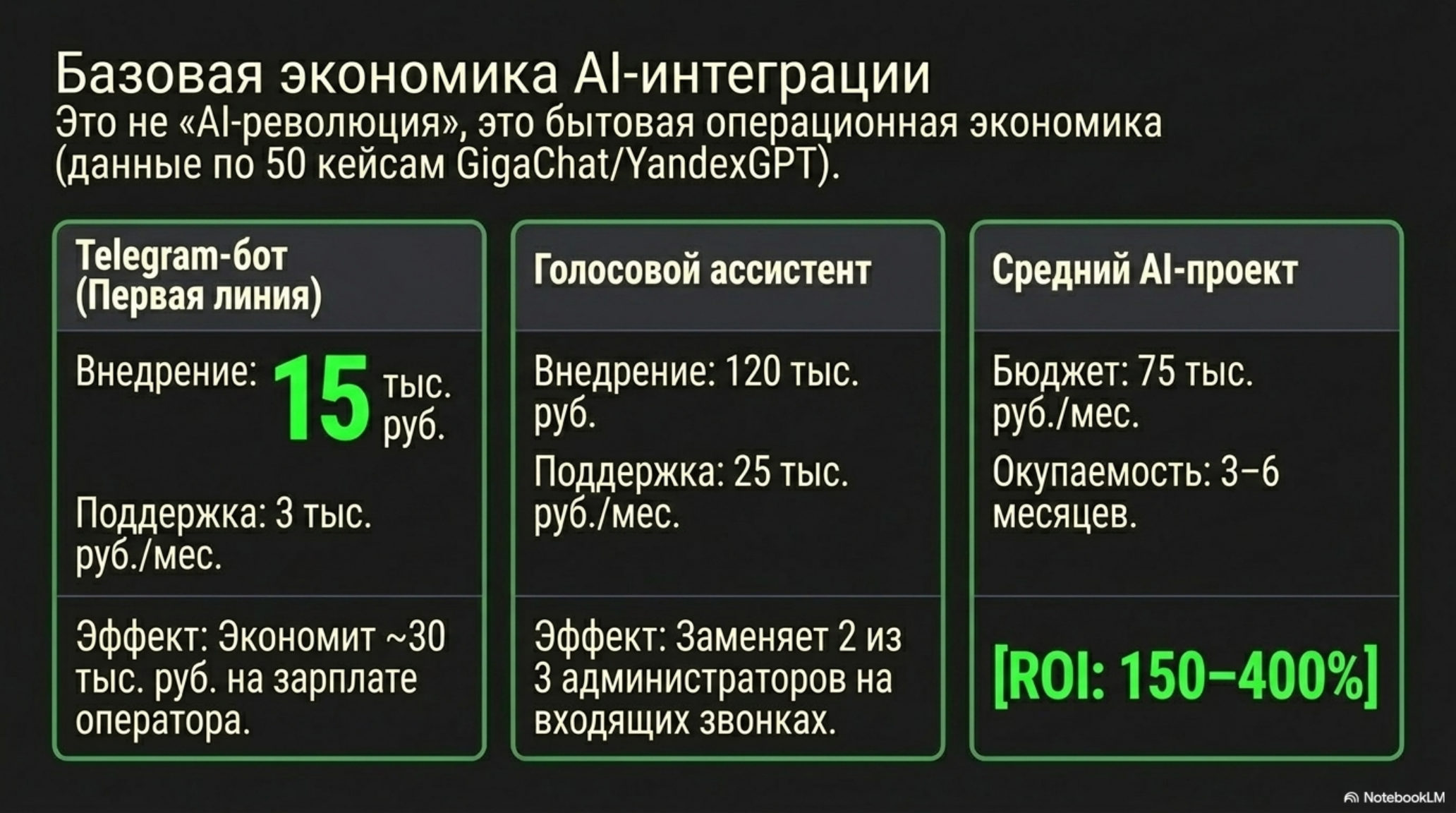 Сравнение экономики AI-интеграции: Telegram-бот, голосовой ассистент, средний AI-проект.