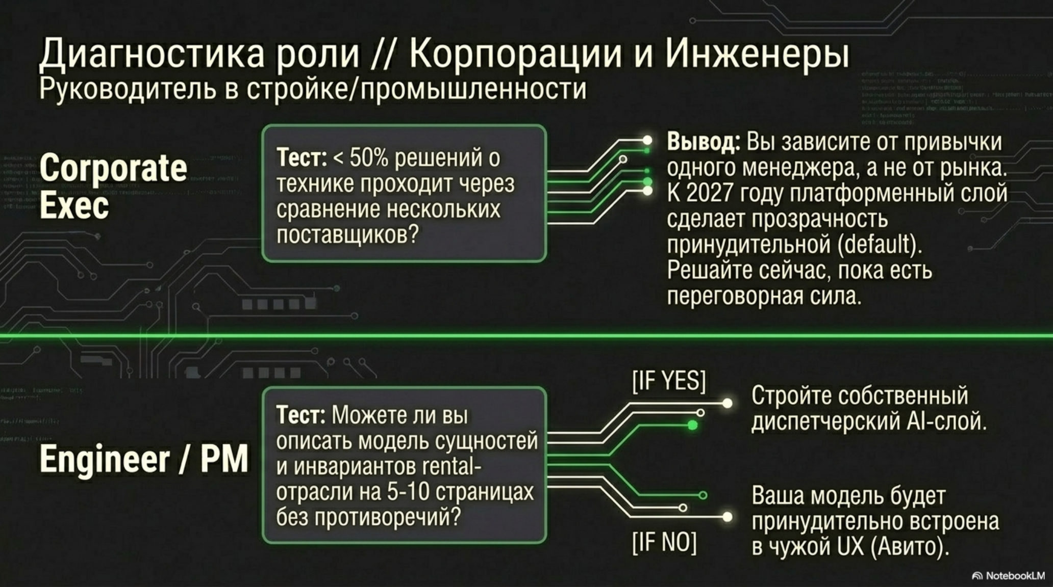 Диагностика роли руководителя в стройке/промышленности: тесты для Corporate Exec и Engineer/PM по AI-готовности.