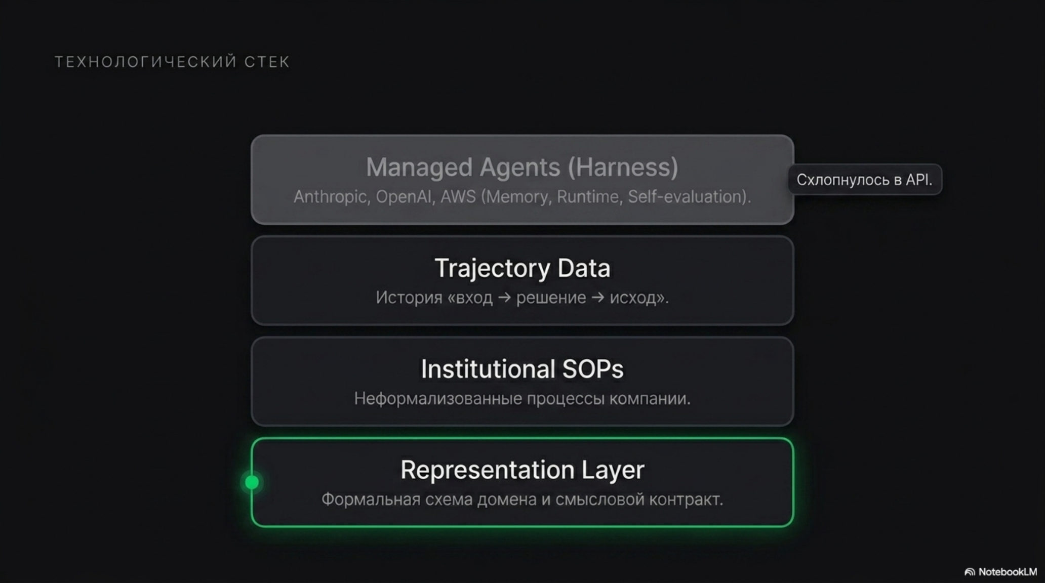 Схема технологического стека AI-native организации, выделен слой Representation Layer.