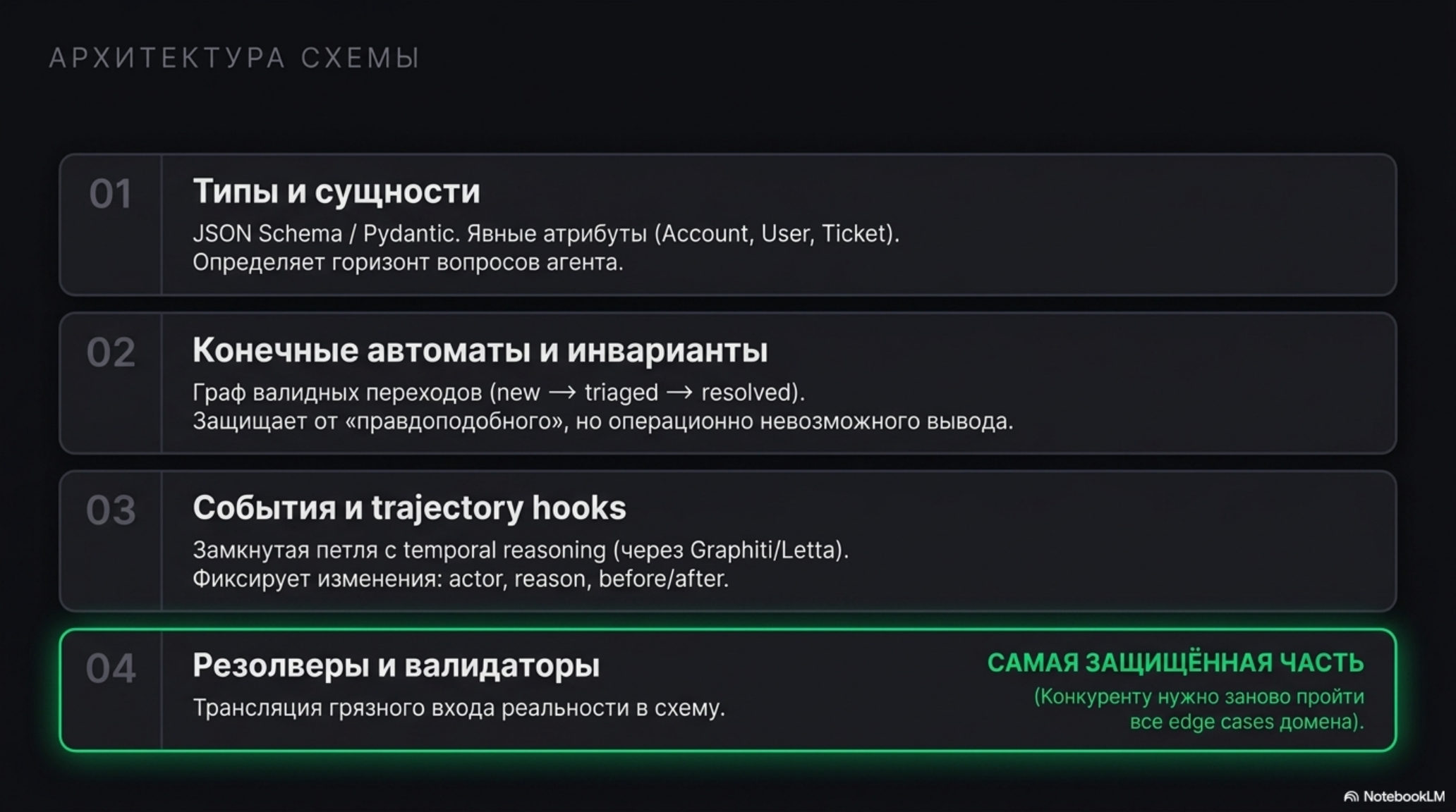 Слайд "Архитектура схемы" с четырьмя блоками: Типы и сущности, Конечные автоматы и инварианты, События и trajectory hooks, Ре