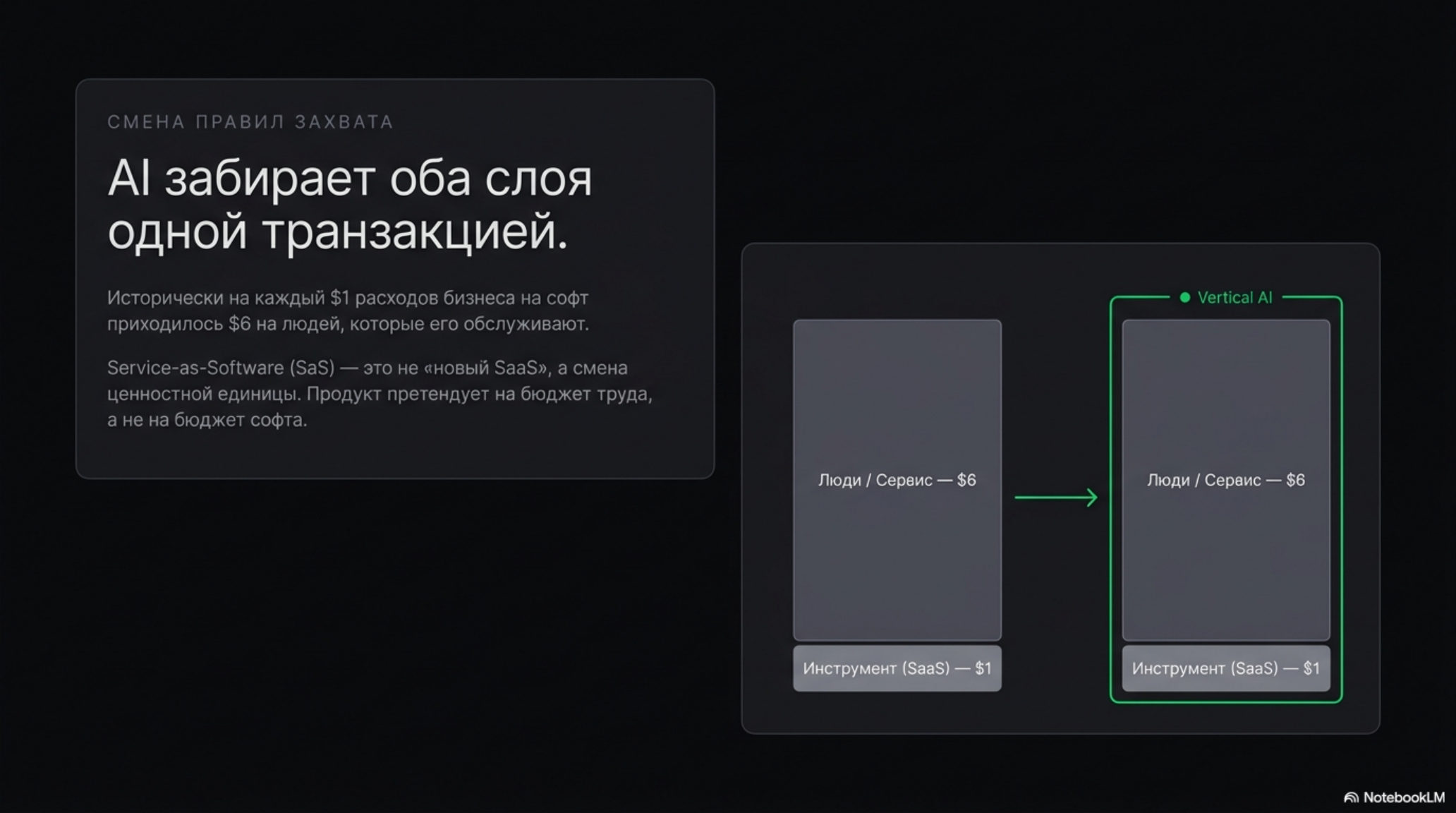 Слайд о том, как AI объединяет расходы на софт и сервис в одну транзакцию, меняя правила захвата рынка.