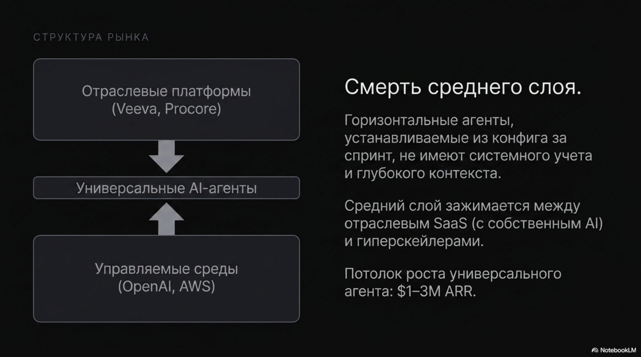 Схема структуры рынка AI-агентов и текст о смерти среднего слоя.
