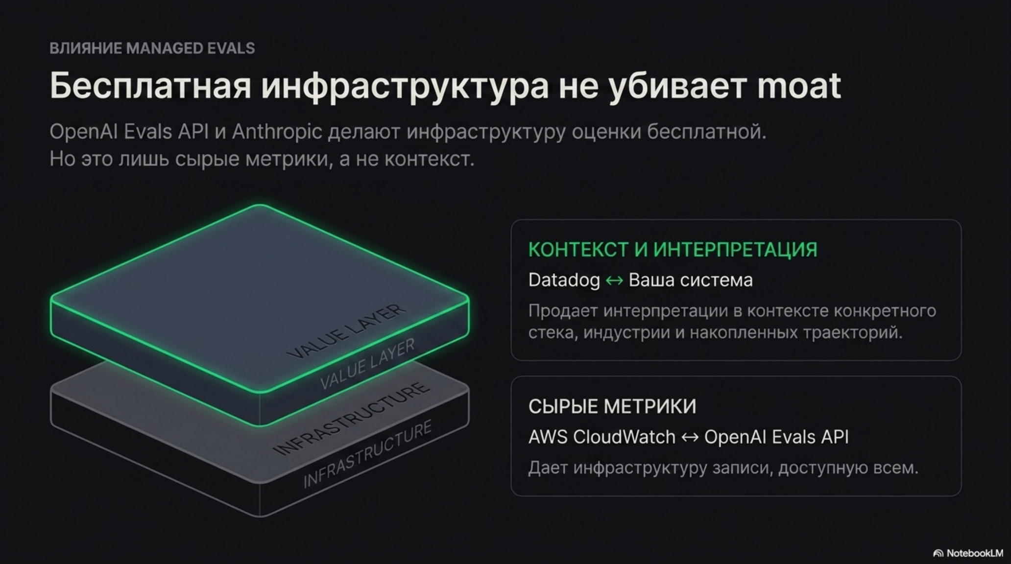 Слайд о влиянии Managed Evals: бесплатная инфраструктура не убивает moat, но важен контекст и интерпретация данных.