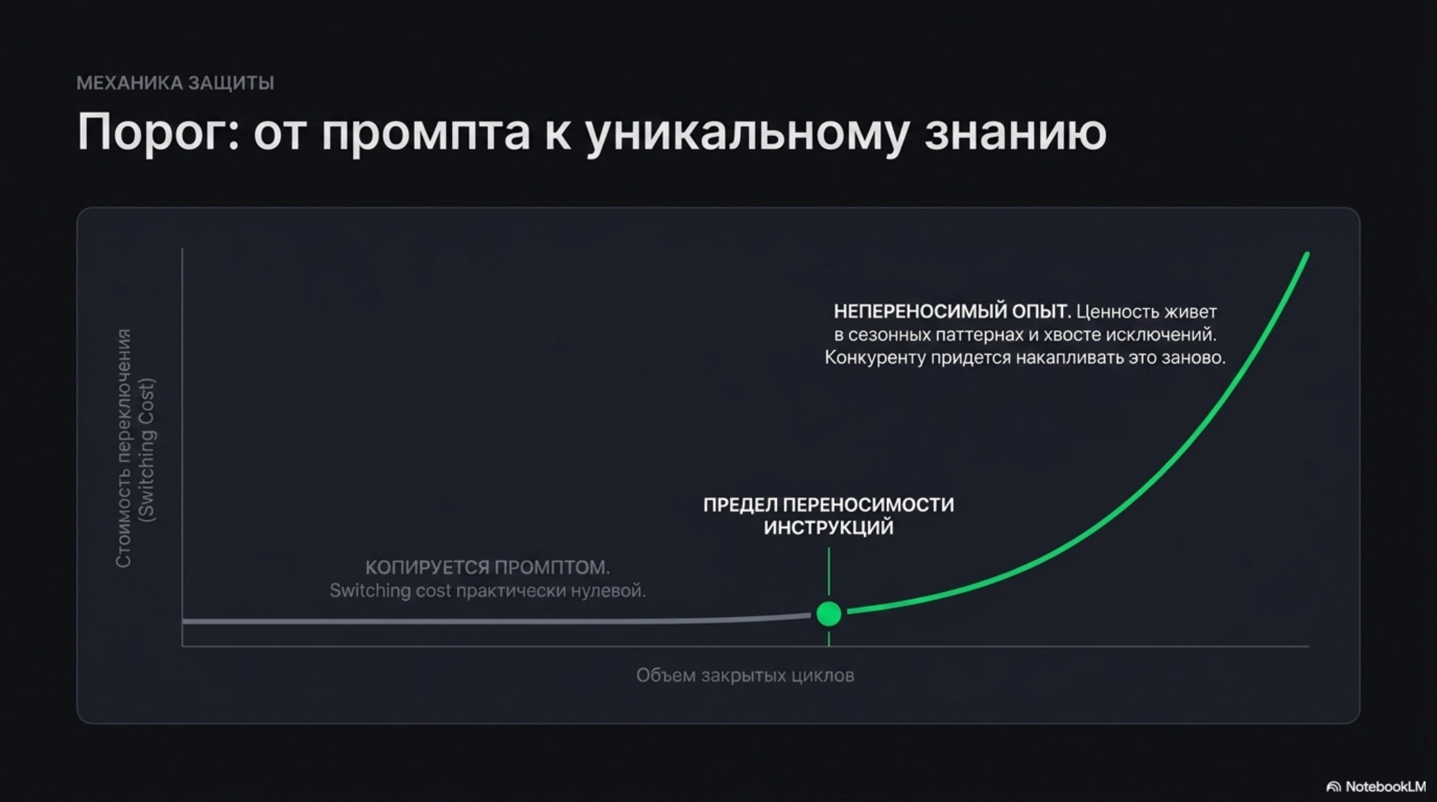 График «Порог: от промпта к уникальному знанию» показывает стоимость переключения в зависимости от объема закрытых циклов.