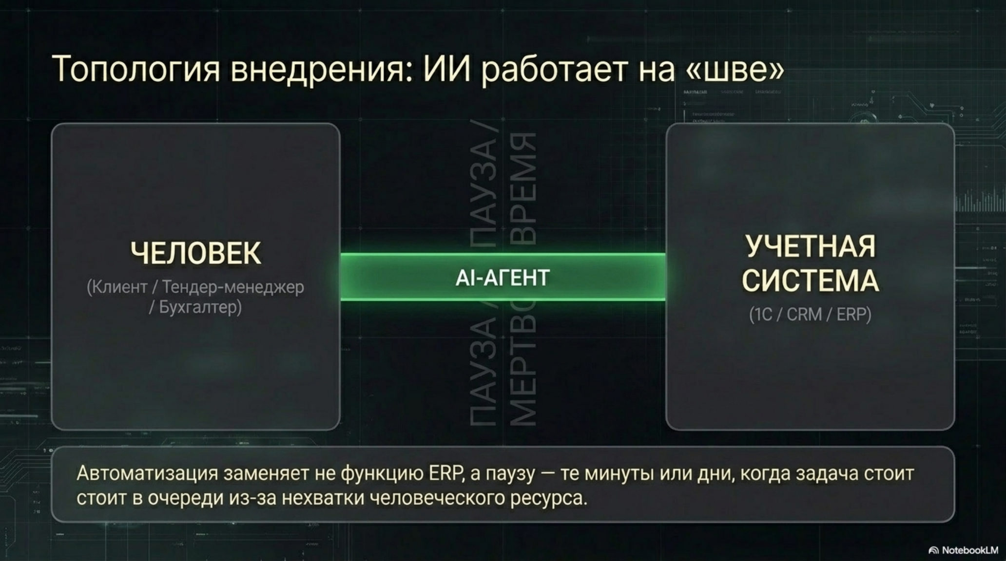 Схема работы ИИ-агента между человеком и учетной системой, сокращающего паузы.